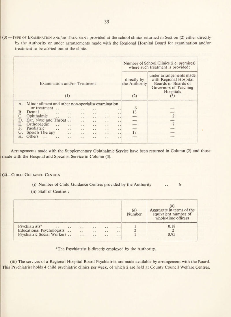 I (3)—Type of Examination and/or Treatment provided at the school clinics returned in Section (2) either directly by the Authority or under arrangements made with the Regional Hospital Board for examination and/or treatment to be carried out at the clinic. 1 1 1 Number of School Clinics (i.e. premises) where such treatment is provided: 1 Examination and/or Treatment 1 (1) directly by the Authority (2) under arrangements made with Regional Hospital Boards or Boards of Governors of Teaching Hospitals (3) A. Minor ailment and other non-specialist examination or treatment .. 6 B. Dental 13 — C. Ophthalmic — 2 D. Ear, Nose and Throat .. — — i E. Orthopaedic — 7 F. Paediatric — — G. Speech Therapy 17 — H, Others 1 “ i Arrangements made with the Supplementary Ophthalmic Service have been returned in Column (2) and those j made with the Hospital and Specalist Service in Column (3). 1 (4)—Child Guidance Centres (i) Number of Child Guidance Centres provided by the Authority .. 6 (ii) Staff of Centres : (a) Number (b) Aggregate in terms of the equivalent number of whole-time officers Psychiatrists* 1 0.18 Educational Psychologists .. 2 2 Psychiatric Social Workers .. 1 0.95 *The Psychiatrist is directly employed by the Authority. (iii) The services of a Regional Hospital Board Psychiatrist are made available by arrangement with the Board. (This Psychiatrist holds 4 child psychiatric clinics per week, of which 2 are held at County Council Welfare Centres. 1 1