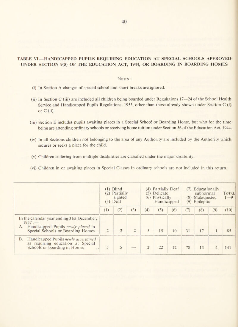 TABLE VI.—HANDICAPPED PUPILS REQUIRING EDUCATION AT SPECIAL SCHOOLS APPROVED UNDER SECTION 9(5) OF THE EDUCATION ACT, 1944, OR BOARDING IN BOARDING HOMES Notes : (i) In Section A changes of special school and short breaks are ignored. (ii) In Section C (iii) are included all children being boarded under Regulations 17—24 of the School Health Service and Handicapped Pupils Regulations, 1953, other than those already shown under Section C (i) or C (ii). (iii) Section E includes pupils awaiting places in a Special School or Boarding Home, but who for the time being are attending ordinary schools or receiving home tuition under Section 56 of the Education Act, 1944. (iv) In all Sections children not belonging to the area of any Authority are included by the Authority which secures or seeks a place for the child. (v) Children suffering from multiple disabilities are classified under the major disability. (vi) Children in or awaiting places in Special Classes in ordinary schools are not included in this return. (1) Blind (2) Partially sighted (3) Deaf (4) Partially Deaf (5) Delicate (6) Physically Handicapped (7) Educationally subnormal (8) Maladjusted (9) Epileptic Total 1—9 1 (1) (2) (3) (4) (5) (6) (7) (8) (9) (10) 1 1 In the calendar year ending 31 st December, i 1957 1 A. Handicapped Pupils newly placed in Special Schools or Boarding Homes.. 2 2 2 5 15 10 31 17 1 85 ! B. Handicapped Pupils newly ascertained 1 as requiring education at Special ; Schools or boarding in Homes 5 5 — 2 22 12 78 13 4 141