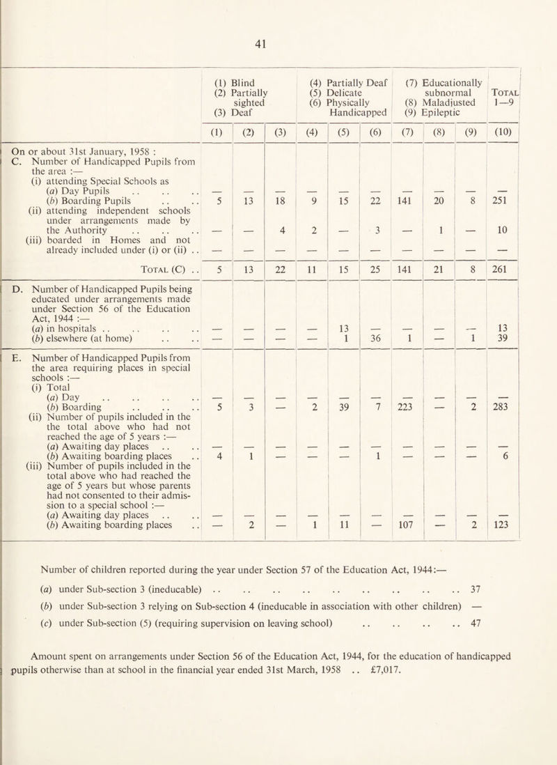 (1) Blind (4) Partially Deaf (7) Educationally 1 Total! (2) Partially (5) Delicate subnormal sighted (6) Physically (8) Maladiusted 1—9 (3) Deaf Handicapped (9) Epileptic 1 ! (1) (2) (3) (4) (5) (6) (7) (8) (9) (10) i ( On or about 31st January, 1958 : C. Number of Handicapped Pupils from i the area :— (i) attending Special Schools as («) Day Pupils — — — — — — — — — {b) Boarding Pupils 5 13 18 9 15 22 141 20 8 251 (ii) attending independent schools under arrangements made by the Authority 4 2 3 1 •MW 10 (iii) boarded in Homes and not already included under (i) or (ii) .. — — — — — — — — — 1 Total (C) .. 5 13 22 11 15 25 141 21 8 261 D. Number of Handicapped Pupils being educated under arrangements made ; under Section 56 of the Education ; Act, 1944 :— (a) in hospitals .. 13 _ __ 13 {b) elsewhere (at home) — — — — 1 36 1 — 1 39 E. Number of Handicapped Pupils from the area requiring places in special i schools ;— (i) Total {a) Day — — — — — — ' — — {b) Boarding 5 3 — 2 39 7 223 2 283 (ii) Number of pupils included in the the total above who had not reached the age of 5 years :— {a) Awaiting day places _ _ . . {b) Awaiting boarding places 4 1 — — 1 — — 6 (iii) Number of pupils included in the total above who had reached the age of 5 years but whose parents had not consented to their admis- sion to a special school :— {a) Awaiting day places {b) Awaiting boarding places — 2 — 1 I 107 _ 2 123 Number of children reported during the year under Section 57 of the Education Act, 1944:— (a) under Sub-section 3 (ineducable) .. .. .. .. .. .. .. .. .. 37 {b) under Sub-section 3 relying on Sub-section 4 (ineducable in association with other children) — (c) under Sub-section (5) (requiring supervision on leaving school) .. .. .. .. 47 Amount spent on arrangements under Section 56 of the Education Act, 1944, for the education of handicapped pupils otherwise than at school in the financial year ended 31st March, 1958 .. £7,017.
