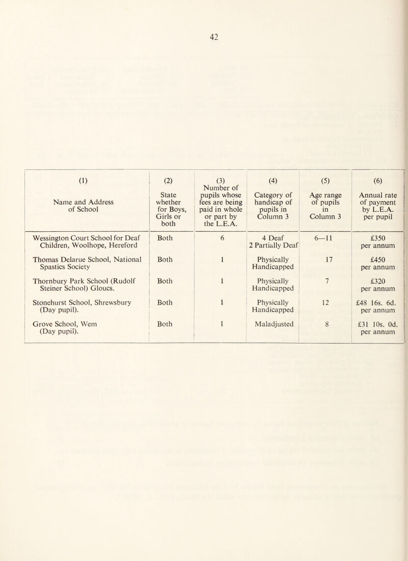 (1) Name and Address of School (2) State whether for Boys, Girls or both (3) Number of pupils whose fees are being paid in whole or part by the L.E.A. (4) Category of handicap of pupils in Column 3 (5) Age range of pupils in Column 3 f (6) : i Annual rate | of payment by L.E.A. per pupil 1 1 Wessington Court School for Deaf Children, Woolhope, Hereford Both 6 4 Deaf 2 Partially Deaf 6—11 £350 1 per annum | Thomas Delarue School, National Spastics Society 1 Both 1 Physically Handicapped 17 £450 per annum Thornbury Park School (Rudolf Steiner School) Gloucs. Both 1 Physically Handicapped 7 £320 1 per annum [ Stonehurst School, Shrewsbury (Day pupil). Both 1 Physically Handicapped 12 £48 16s. 6d. i per annum j i j Grove School, Wem 1 (Day pupil). 1 Both 1 Maladjusted 8 £31 10s. Od. per annum 1