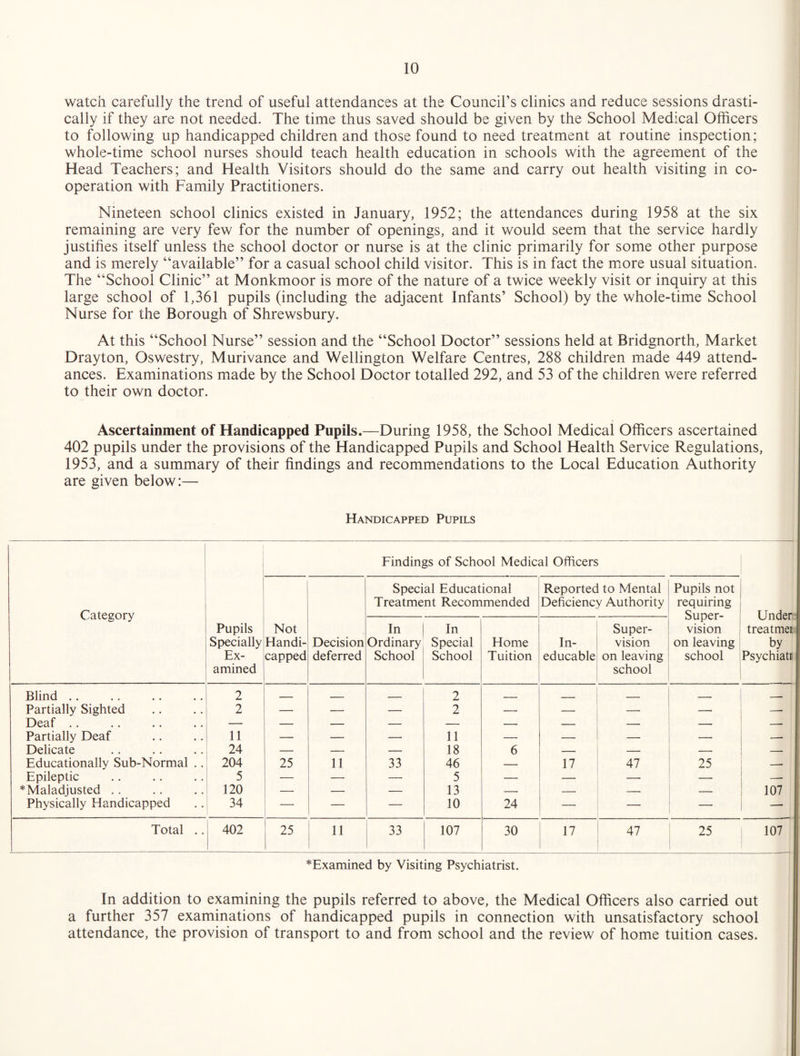 watch carefully the trend of useful attendances at the Council’s clinics and reduce sessions drasti¬ cally if they are not needed. The time thus saved should be given by the School Medical Officers to following up handicapped children and those found to need treatment at routine inspection; whole-time school nurses should teach health education in schools with the agreement of the Head Teachers; and Health Visitors should do the same and carry out health visiting in co¬ operation with Family Practitioners. Nineteen school clinics existed in January, 1952; the attendances during 1958 at the six remaining are very few for the number of openings, and it would seem that the service hardly justifies itself unless the school doctor or nurse is at the clinic primarily for some other purpose and is merely “available” for a casual school child visitor. This is in fact the mmre usual situation. The “School Clinic” at Monkmoor is more of the nature of a twice weekly visit or inquiry at this large school of 1,361 pupils (including the adjacent Infants’ School) by the whole-time School Nurse for the Borough of Shrewsbury. At this “School Nurse” session and the “School Doctor” sessions held at Bridgnorth, Market Drayton, Oswestry, Murivance and Wellington Welfare Centres, 288 children made 449 attend¬ ances. Examinations made by the School Doctor totalled 292, and 53 of the children were referred to their own doctor. Ascertainment of Handicapped Pupils.—During 1958, the School Medical Officers ascertained 402 pupils under the provisions of the Handicapped Pupils and School Health Service Regulations, 1953, and a summary of their findings and recommendations to the Local Education Authority are given below:— Handicapped Pupils Category Pupils Specially Ex¬ amined Findings of School Medical Officers Not Handi¬ capped Decision deferred Special Educational Treatment Recommended Reported to Mental Deficiency Authority Pupils not requiring Super¬ vision on leaving school Under treatmei by Psychiati In Ordinary School In Special School Home Tuition In¬ educable Super¬ vision on leaving school Blind .. 2 -- - - - - -- 2 - - Partially Sighted 2 — — — 2 — — — — —• •• •« •• •• Partially Deaf 11 ■.... ■ ■ 11 - - - - __ Delicate 24 — — — 18 6 — — — — Educationally Sub-Normal .. 204 25 11 33 46 — 17 47 25 __ Epileptic 5 — — — 5 — — — -- —• * Maladjusted .. 120 — — — 13 — — — 107 Physically Handicapped 34 — — — 10 24 — — —■ —■ Total .. 402 25 11 33 107 30 17 47 25 107 *Examined by Visiting Psychiatrist. In addition to examining the pupils referred to above, the Medical Officers also carried out a further 357 examinations of handicapped pupils in connection with unsatisfactory school attendance, the provision of transport to and from school and the review of home tuition cases.