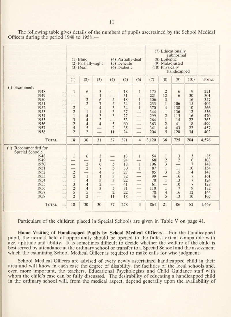 The following table gives details of the numbers of pupils ascertained by the School Medical Officers during the period 1948 to 1958:— (1) Blind (2) Partially-sight (3) Deaf (4) Partially-deaf (5) Delicate (6) Diabetic (7) Educationally subnormal (8) Epileptic (9) Maladjusted (10) Physically handicapped 0) (2) (3) (4) (5) (6) (7) (8) (9) (10) Total (i) Examined: 1948 1 6 3 — 18 1 175 2 6 9 221 1949 — — 1 — 31 — 221 12 6 30 301 1950 _ 2 6 5 18 1 306 3 — 16 357 1951 — 2 7 5 34 1 233 1 106 15 404 1952 2 — 4 3 34 1 370 4 138 10 566 1953 2 1 1 3 37 -- 344 — 136 12 536 1954 1 4 3 3 27 — 299 2 115 16 470 1955 3 4 2 _ 53 -- 264 1 14 22 363 1956 2 4 4 5 60 _ 363 2 41 18 499 1957 5 5 — 2 35 -- 341 4 43 22 457 1958 2 2 —■ 11 24 — 204 5 120 34 402 Total 18 30 31 37 371 4 3,120 36 725 204 4,576 (ii) Recommended for Special School: 1948 1 6 3 — 13 1 54 1 3 3 85 1949 — — 1 — 24 — 68 2 2 6 103 1950 — 2 6 5 18 1 106 3 — 7 148 1951 — 2 7 5 30 1 87 1 11 10 154 1952 2 — 4 3 27 — 85 3 15 4 143 1953 2 1 1 3 32 -- 99 — 16 7 161 1954 1 4 3 3 22 — 70 1 13 7 124 1955 3 4 2 — 41 — 61 — 10 7 128 1956 2 4 3 5 31 — 110 1 7 9 172 1957 5 5 — 2 22 — 78 4 16 12 144 1958 2 2 — 11 18 — 46 5 13 10 107 Total 18 30 30 37 278 3 864 21 106 82 1,469 Particulars of the children placed in Special Schools are given in Table V on page 41. Home Visiting of Handicapped Pupils by School Medical Officers.—For the handicapped ; pupil, the normal field of opportunity should be opened to the fullest extent compatible with I age, aptitude and ability. It is sometimes difficult to decide whether the Vv^elfare of the child is I best served by attendance at the ordinary school or transfer to a Special School and the assessment : which the examining School Medical Officer is required to make calls for wise judgment. School Medical Officers are advised of every newly ascertained handicapped child in their area and will know in each case the degree of disability, the facilities of the local schools and, even more important, the teachers. Educational Psychologists and Child Guidance staff with whom the child’s case can be fully discussed. The desirability of educating a handicapped child in the ordinary school will, from the medical aspect, depend generally upon the availability of