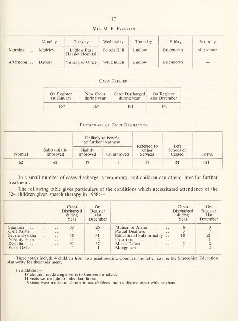 Miss M. E. Franklin Monday Tuesday Wednesday Thursday Friday Saturday Morning Madeley Ludlow East Hamlet Hospital Petton Hall Ludlow Bridgnorth Murivance Afternoon .. Dawley Visiting or Office Whitchurch Ludlow Bridgnorth — Cases Treated On Register 1st January New Cases during year Cases Discharged during year On Register 31st December 157 167 181 143 Particulars of Cases Discharged Normal Substantially Improved Unlikely to benefit by further treatment Referred to Other Services Left School or Ceased Total Slightly Improved Unimproved 62 62 17 5 11 24 181 In a small number of cases discharge is temporary, and children can attend later for further treatment. The following table gives particulars of the conditions which necessitated attendance of the 324 children given speech therapy in 1958:— Cases Discharged during Year On Register 31st December Cases Discharged during Year On Register 31st December Stammer 33 26 Mutism or Alalia 6 9 Cleft Palate 4 4 Partial Deafness 3 7 Severe Dyslalia 18 31 Educational Subnormality .. 18 21 Nasality + or — .. 1 2 Dysarthria — 1 Dyslalia 93 37 Mixed Defect 3 2 Voice Defect 1 1 Mongolism 1 2 These totals include 4 children from two neighbouring Counties, the latter paying the Shropshire Education Authority for their treatment. In addition:— 18 children made single visits to Centres for advice. 11 visits were made to individual homes. 6 visits were made to schools to see children and to discuss cases with teachers.