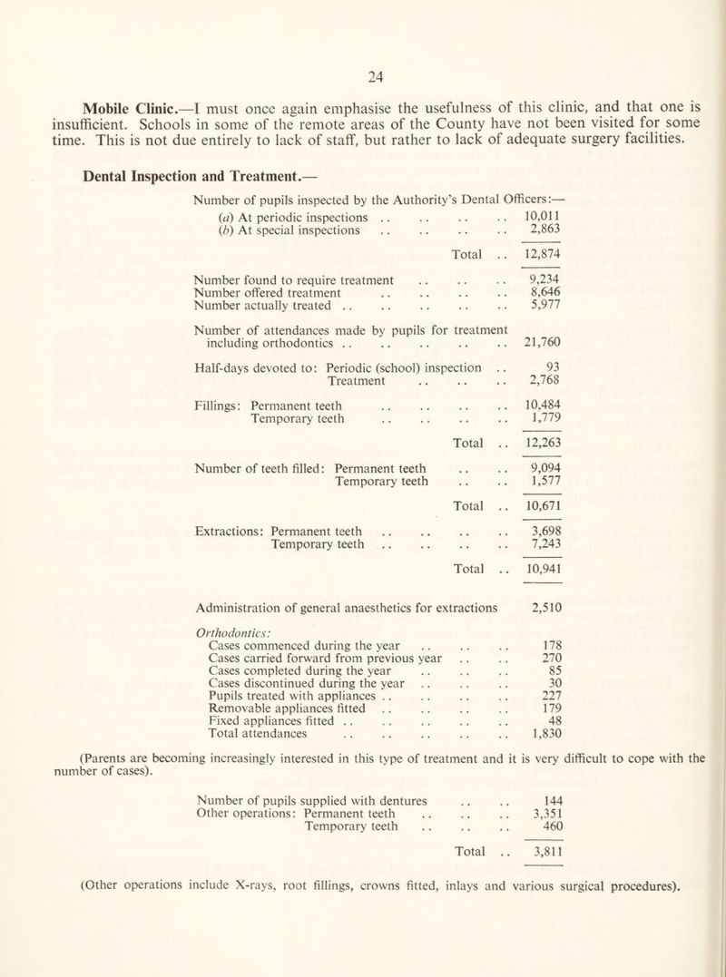 Mobile Clinic.—I must once again emphasise the usefulness of this clinic, and that one is insufficient. Schools in some of the remote areas of the County have not been visited for some time. This is not due entirely to lack of staff, but rather to lack of adequate surgery facilities. Dental Inspection and Treatment.— Number of pupils inspected by the Authority’s Dental Officers:— (u) At periodic inspections .. .. .. .. 10,011 (b) At special inspections .. .. .. .. 2,863 Total .. 12,874 Number found to require treatment .. .. .. 9,234 Number offered treatment .. .. .. .. 8,646 Number actually treated .. .. .. .. .. 5,977 Number of attendances made by pupils for treatment including orthodontics .. .. .. .. .. 21,760 Half-days devoted to: Periodic (school) inspection .. 93 Treatment .. .. .. 2,768 Fillings: Permanent teeth .. .. .. .. 10,484 Temporary teeth .. .. .. 1,779 Total .. 12,263 Number of teeth filled: Permanent teeth .. .. 9,094 Temporary teeth .. .. 1,577 Total .. 10,671 Extractions: Permanent teeth .. .. .. .. 3,698 Temporary teeth .. .. .. .. 7,243 Total .. 10,941 Administration of general anaesthetics for extractions 2,510 Orthodontics: Cases commenced during the year .. .. .. 178 Cases carried forward from previous year ,. .. 270 Cases completed during the year .. ., .. 85 Cases discontinued during the year .. .. .. 30 Pupils treated with appliances .. .. .. .. 227 Removable appliances fitted ., .. .. .. 179 Fixed appliances fitted .. .. .. .. .. 48 Total attendances .. .. .. .. .. 1,830 (Parents are becoming increasingly interested in this type of treatment and it is very difficult to cope with the number of cases). Number of pupils supplied with dentures .. ,. 144 Other operations: Permanent teeth .. .. .. 3,351 Temporary teeth ., .. ., 460 Total .. 3,811 (Other operations include X-rays, root fillings, crowns fitted, inlays and various surgical procedures).