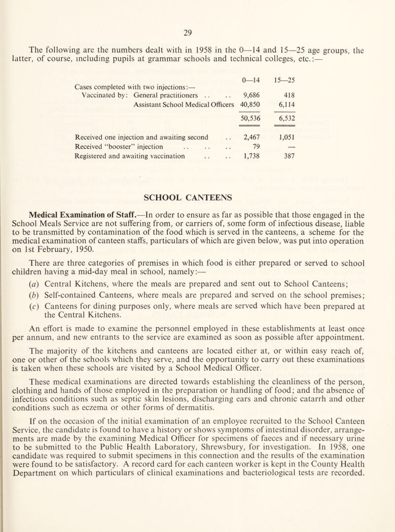 The following are the numbers dealt with in 1958 in the 0—14 and 15—25 age groups, the latter, of course, including pupils at grammar schools and technical colleges, etc.:— Cases completed with two injections;— 0—14 15—25 Vaccinated by: General practitioners .. 9,686 418 Assistant School Medical Officers 40,850 6,114 50,536 6,532 Received one injection and awaiting second 2,467 1,051 Received “booster” injection 79 — Registered and awaiting vaccmation 1,738 387 SCHOOL CANTEENS Medical Examination of Staff.—In order to ensure as far as possible that those engaged in the School Meals Service are not suffering from, or carriers of, some form of infectious disease, liable to be transmitted by contamination of the food which is served in the canteens, a scheme for the medical examination of canteen staffs, particulars of which are given below, was put into operation on 1st February, 1950. There are three categories of premises in which food is either prepared or served to school children having a mid-day meal in school, namely:— {a) Central Kitchens, where the meals are prepared and sent out to School Canteens; {b) Self-contained Canteens, where meals are prepared and served on the school premises; (c) Canteens for dining purposes only, where meals are served which have been prepared at the Central Kitchens. An effort is made to examine the personnel employed in these establishments at least once per annum, and new entrants to the service are examined as soon as possible after appointment. The majority of the kitchens and canteens are located either at, or within easy reach of, one or other of the schools which they serve, and the opportunity to carry out these examinations is taken when these schools are visited by a School Medical Officer. These medical examinations are directed towards establishing the cleanliness of the person, clothing and hands of those employed in the preparation or handling of food; and the absence of infectious conditions such as septic skin lesions, discharging ears and chronic catarrh and other conditions such as eczema or other forms of dermatitis. If on the occasion of the initial examination of an employee recruited to the School Canteen Service, the candidate is found to have a history or shows symptoms of intestinal disorder, arrange¬ ments are made by the examining Medical Officer for specimens of faeces and if necessary urine to be submitted to the Public Health Laboratory, Shrewsbury, for investigation. In 1958, one candidate was required to submit specimens in this connection and the results of the examination were found to be satisfactory. A record card for each canteen worker is kept in the County Health Department on which particulars of clinical examinations and bacteriological tests are recorded.