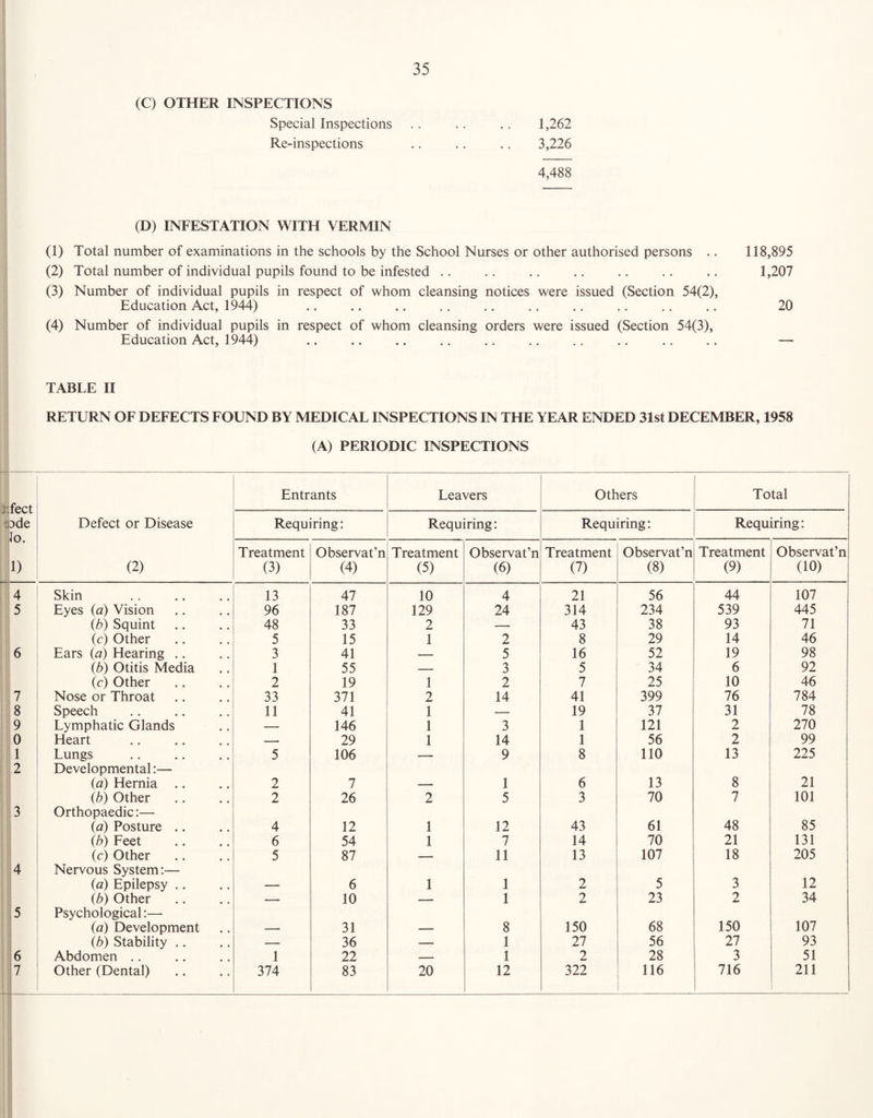 (C) OTHER INSPECTIONS i Special Inspections .. .. .. 1,262 ^ Re-inspections .. .. .. 3,226 ' 4,488 j - I I (D) INFESTATION WITH VERMIN (1) Total number of examinations in the schools by the School Nurses or other authorised persons .. 118,895 (2) Total number of individual pupils found to be infested .. .. .. .. .. .. .. 1,207 (3) Number of individual pupils in respect of whom cleansing notices were issued (Section 54(2), ; Education Act, 1944) .. .. .. ,. .. .. .. .. .. ,. 20 (4) Number of individual pupils in respect of whom cleansing orders were issued (Section 54(3), Education Act, 1944) .. .. .. .. ., .. .. .. .. .. — TABLE II RETURN OF DEFECTS FOUND BY MEDICAL INSPECTIONS IN THE YEAR ENDED 31st DECEMBER, 1958 (A) PERIODIC INSPECTIONS Entrants Leavers Others Total s 3de Defect or Disease Requiring: Requiring: Requiring: Requiring: lo. Treatment Observat’n Treatment Observat’n Treatment Observat’n Treatment Observat’n ' 1) (2) (3) (4) (5) (6) (7) (8) (9) (10) 1 4 Skin 13 47 10 4 21 56 44 107 5 Eyes (a) Vision 96 187 129 24 314 234 539 445 lb) Squint 48 33 2 — 43 38 93 71 (c) Other 5 15 1 2 8 29 14 46 1 6 Ears (a) Hearing .. 3 41 — 5 16 52 19 98 ] {b) Otitis Media 1 55 — 3 5 34 6 92 (c) Other 2 19 1 2 7 25 10 46 7 Nose or Throat 33 371 2 14 41 399 76 784 8 Speech 11 41 1 — 19 37 31 78 9 Lymphatic Glands — 146 1 3 1 121 2 270 0 Heart — 29 1 14 1 56 2 99 1 Lungs 5 106 9 8 110 13 225 2 Developmental:— {a) Hernia .. 2 7 — 1 6 13 8 21 lb) Other 2 26 2 5 3 70 7 101 3 Orthopaedic:— (a) Posture .. 4 12 1 12 43 61 48 85 lb) Feet 6 54 1 7 14 70 21 131 (c) Other 5 87 _ 11 13 107 18 205 4 Nervous System:— (a) Epilepsy .. — 6 1 1 2 5 3 12 lb) Other — 10 1 2 23 2 34 5 Psychological:— (a) Development — 31 — 8 150 68 150 107 lb) Stability .. — 36 — 1 27 56 27 93 6 Abdomen ., 1 22 _ 1 2 28 3 51 7 Other (Dental) 374 83 20 12 322 116 716 211