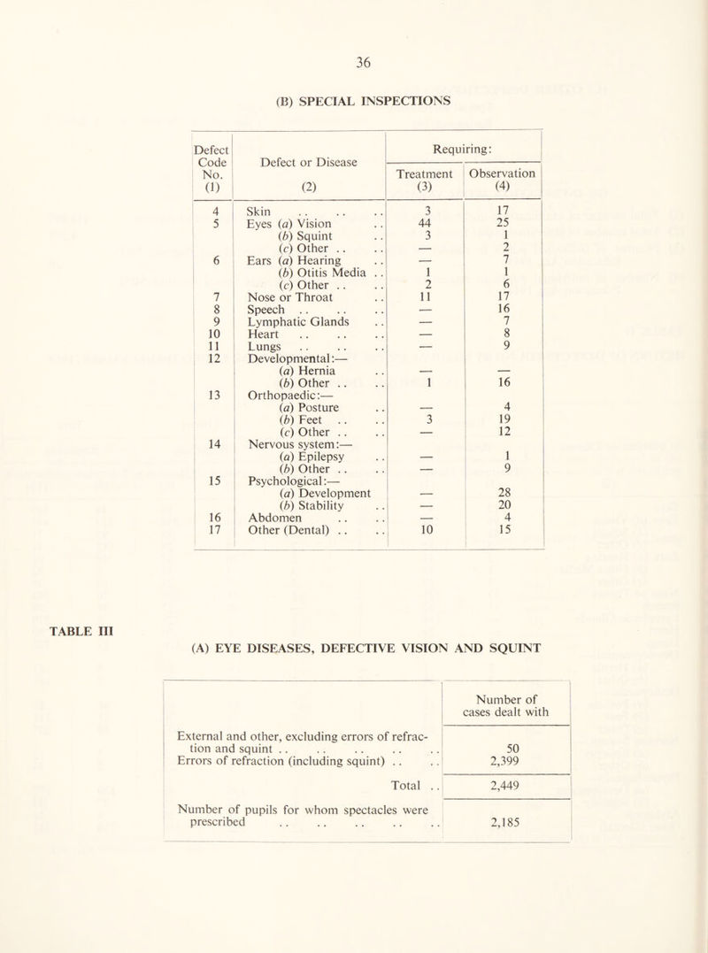 (B) SPECIAL INSPECTIONS Defect Code No. (1) Defect or Disease (2) Requiring: Treatment (3) Observation (4) 4 Skin 3 17 5 Eyes (a) Vision 44 25 (b) Squint 3 1 (c) Other .. — 2 6 Ears (a) Hearing — 7 i (b) Otitis Media .. 1 1 (c) Other .. 2 6 7 Nose or Throat 11 17 8 Speech .. — 16 9 Lymphatic Glands — 7 10 Heart — 8 11 Lungs •— 9 12 Developmental:— (a) Hernia — — (b) Other .. 1 16 13 Orthopaedic:— (a) Posture — 4 ! (b) Eeet 3 19 (c) Other .. — 12 14 Nervous system:— t (a) Epilepsy — 1 (b) Other .. — 9 15 Psychological:— j (a) Development •— 28 j (b) Stability — 20 16 Abdomen — 4 17 Other (Dental) ., 10 15 TABLE III (A) EYE DISEASES, DEFECTIVE VISION AND SQUINT Number of cases dealt with External and other, excluding errors of refrac- tion and squint .. 50 Errors of refraction (including squint) ,, 2,399 Total .. 2,449 Number of pupils for whom spectacles were i prescribed 2,185 1