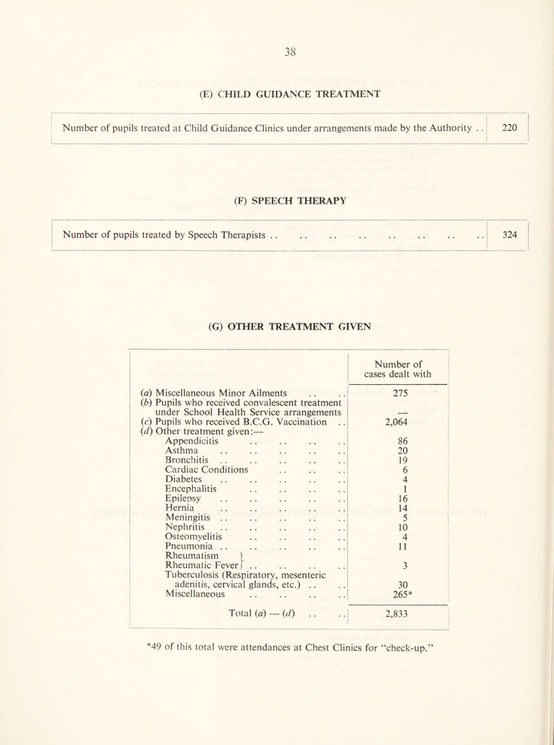 (E) CHILD GUIDANCE TREATMENT Number of pupils treated at Child Guidance Clinics under arrangements made by the Authority .. | 220 (F) SPEECH THERAPY Number of pupils treated by Speech Therapists .. .. .. .. .. .. .. .. | 324 (G) OTHER TREATMENT GIVEN Number of cases dealt with {a) Miscellaneous Minor Ailments 275 (b) Pupils who received convalescent treatment under School Health Service arrangements — (c) Pupils who received B.C.G. Vaccination .. 2,064 {d) Other treatment given:— Appendicitis • • •• «■ •• 86 Asthma .. 20 Bronchitis .. 19 Cardiac Conditions 6 Diabetes 4 Encephalitis • • •• •• •• 1 Epilepsy • • •* •• »• 16 Hernia .. 14 Meningitis ., *• •• •• •• 5 Nephritis • • •• •• 10 Osteomyelitis • • •• •• •« 4 Pneumonia .. .. 11 Rheumatism Rheumatic Fever 3 Tuberculosis (Respiratory, mesenteric adenitis, cervical glands, etc.) .. 30 Miscellaneous • • 265* Total {a) — {d) 2,833 *49 of this total were attendances at Chest Clinics for “check-up.”