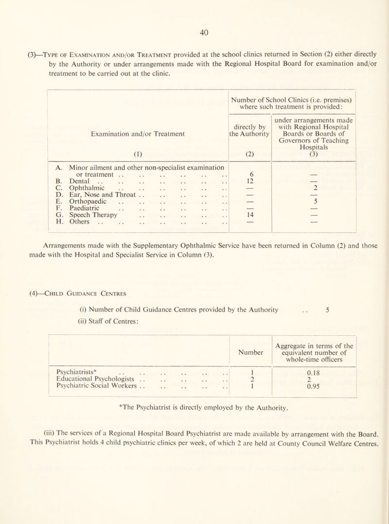 (3)—Type of Examination and/or Treatment provided at the school clinics returned in Section (2) either directly by the Authority or under arrangements made with the Regional Hospital Board for examination and/or treatment to be carried out at the clinic. { Number of School Clinics (i.e. premises) where such treatment is provided: Examination and/or Treatment (1) 1 directly by the Authority (2) under arrangements made with Regional Hospital Boards or Boards of Governors of Teaching I Hospitals (3) 1 A. Minor ailment and other non-specialist examination or treatment .. 6 1 1 B. Dental 12 - 1 j C. Ophthalmic •— 2 1 D. Ear, Nose and Throat .. — E. Orthopaedic — 5 j F. Paediatric — — ; G. Speech Therapy 14 — H. Others ■■ — — Arrangements made with the Supplementary Ophthalmic Service have been returned in Column (2) and those made with the Hospital and Specialist Service in Column (3). (4)—Child Guidance Centres (i) Number of Child Guidance Centres provided by the Authority .. 5 (ii) Staff of Centres; Aggregate in terms of the Number equivalent number of whole-time officers Psychiatrists* 1 0.18 Educational Psychologists .. 2 2 Psychiatric Social Workers .. 1 0.95 *The Psychiatrist is directly employed by the Authority. (iii) The services of a Regional Hospital Board Psychiatrist are made available by arrangement with the Board. This Psychiatrist holds 4 child psychiatric clinics per week, of which 2 are held at County Council Welfare Centres.
