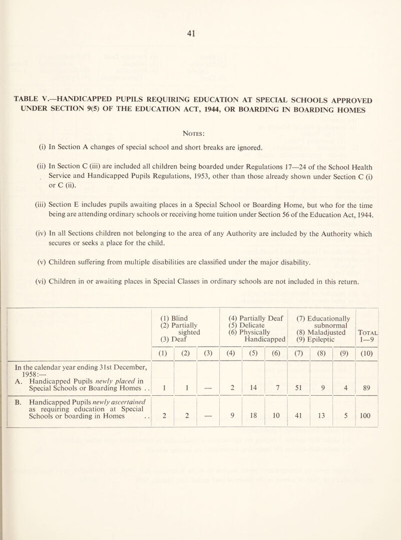 TABLE V.—HANDICAPPED PUPILS REQUIRING EDUCATION AT SPECIAL SCHOOLS APPROVED UNDER SECTION 9(5) OF THE EDUCATION ACT, 1944, OR BOARDING IN BOARDING HOMES Notes: (i) In Section A changes of special school and short breaks are ignored. (ii) In Section C (iii) are included all children being boarded under Regulations 17—24 of the School Health ^ Service and Handicapped Pupils Regulations, 1953, other than those already shown under Section C (i) or C (ii). (iii) Section E includes pupils awaiting places in a Special School or Boarding Home, but who for the time being are attending ordinary schools or receiving home tuition under Section 56 of the Education Act, 1944. (iv) In all Sections children not belonging to the area of any Authority are included by the Authority which secures or seeks a place for the child. (v) Children suffering from multiple disabilities are classified under the major disability. (vi) Children in or awaiting places in Special Classes in ordinary schools are not included in this return. (1) Blind (2) Partially sighted (3) Deaf (4) Partially Deaf (5) Delicate (6) Physically Handicapped (7) Educationally subnormal (8) Maladjusted (9) Epileptic TOTALj 1-9 i (1) (2) (3) (4) (5) (6) (7) (8) (9) (10) In the calendar year ending 31st December, 1958:— A. Handicapped Pupils newly placed in Special Schools or Boarding Homes .. 1 1 2 14 7 51 9 4 89 B. Handicapped Pupils newly ascertained as requiring education at Special Schools or boarding in Homes 2 2 — 9 18 10 41 13 5 100