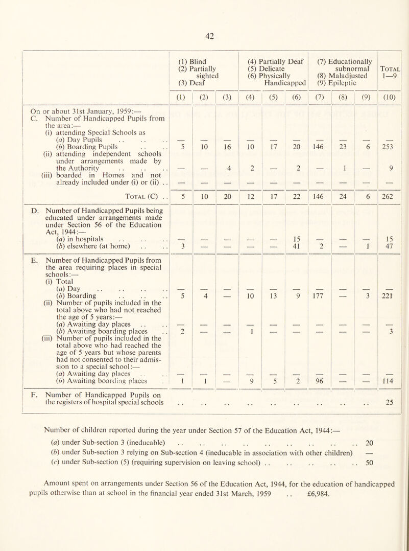i 1 i (1) Blind (2) Partially sighted (3) Deaf (4) Partially Deaf (5) Delicate (6) Physically Handicapped (7) Educationally subnormal (8) Maladjusted (9) Epileptic Total 1—9 i (1) 1 (2) (3) (4) (5) (6) ! (7) (8) ; (9) (10) On or about 31st January, 1959:— C. Number of Handicapped Pupils from the area:— (i) attending Special Schools as (a) Day Pupils {b) Boarding Pupils (ii) attending independent schools under arrangements made by the Authority (iii) boarded in Homes and not already included under (i) or (ii) .. Total (C) .. 5 10 16 4 10 2 17 20 2 146 23 1 6 1 j 1 1 253 I i 9 5 10 20 12 17 22 146 24 6 262 1 D. Number of Handicapped Pupils being educated under arrangements made under Section 56 of the Education Act, 1944:— {a) in hospitals (h) elsewhere (at home) 3 — — —■ 15 41 2 — 1 15 47 E. Number of Handicapped Pupils from the area requiring places in special schools;— (i) Total id) Day (b) Boarding (ii) Number of pupils included in the 1 total above who had not reached the age of 5 years:— (a) Awaiting day places {b) Awaiting boarding places (iii) Number of pupils included in the total above who had reached the age of 5 years but whose parents had not consented to their admis¬ sion to a special school:— (a) Awaiting day places ib) Awaiting boarding places 5 2 ' 1 4 1 10 1 9 13 5 9 2 177 96 — 3 221 1 3 114 1 • 1 1 > . ' F. Number of Handicapped Pupils on the registers of hospital special schools .. .. .. .. .. .. .. .. .. 25 i Number of children reported during the year under Section 57 of the Education Act, 1944:— (a) under Sub-section 3 (ineducable).20 (b) under Sub-section 3 relying on Sub-section 4 (ineducable in association with other children) — (c) under Sub-section (5) (requiring supervision on leaving school) .. .. ., .. ,. 50 Amount spent on arrangements under Section 56 of the Education Act, 1944, for the education of handicapped pupils otherwise than at school in the financial year ended 31st March, 1959 .. £6,984.