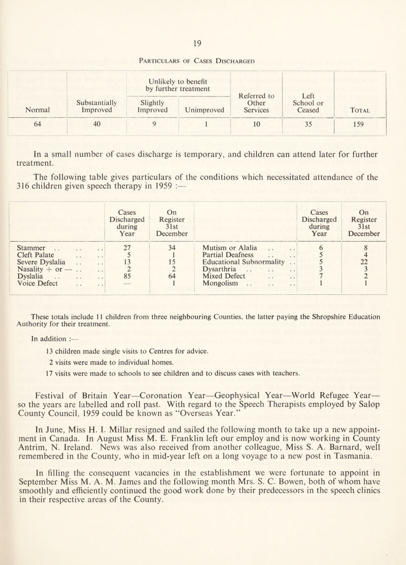 Particulars of Cases Discharged Normal Substantially Improved Unlikely to benefit by further treatment Referred to Other Services Left School or Ceased Total Slightly Improved Unimproved i 64 i 1 40 9 1 10 35 159 In a small number of cases discharge is temporary, and children can attend later for further treatment. The following table gives particulars of the conditions which necessitated attendance of the 316 children given speech therapy in 1959 :— Cases Discharged during Year On Register 31st December Cases Discharged during Year On Register 31st December Stammer 27 34 Mutism or Alalia 6 8 Cleft Palate 5 1 Partial Deafness 5 4 Severe Dyslalia 13 15 Educational Subnormality .. 5 22 Nasality + or — .. 2 2 Dysarthria 3 3 Dyslalia 85 64 Mixed Defect 7 2 Voice Defect _—... 1 Mongolism 1 1 These totals include 11 children from three neighbouring Counties, the latter paying the Shropshire Education Authority for their treatment. In addition :— 13 children made single visits to Centres for advice. 2 visits were made to individual homes. 17 visits were made to schools to see children and to discuss cases with teachers. Festival of Britain Year—Coronation Year—Geophysical Year—World Refugee Year— so the years are labelled and roll past. With regard to the Speech Therapists employed by Salop County Council, 1959 could be known as “Overseas Year.” In June, Miss H. I. Millar resigned and sailed the following month to take up a new appoint¬ ment in Canada. In August Miss M. E. Franklin left our employ and is now working in County Antrim, N. Ireland. News was also received from another colleague. Miss S. A. Barnard, well remembered in the County, who in mid-year left on a long voyage to a new post in Tasmania. In filling the consequent vacancies in the establishment we were fortunate to appoint in September Miss M. A. M. James and the following month Mrs. S. C. Bowen, both of whom have smoothly and efficiently continued the good work done by their predecessors in the speech clinics in their respective areas of the County.