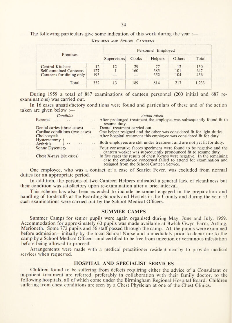 The following particulars give some indication of this work during the year :— Kitchens and School Canteens Premises Personnel Employed Supervisors Cooks Helpers Others i Total Central Kitchens 12 12 29 77 12 130 Self-contained Canteens 127 1 160 385 101 647 Canteens for dining only 193 — — 352 104 456 Total .. 332 13 189 814 1 217 1,233 During 1959 a total of 887 examinations of canteen personnel (200 initial and 687 re¬ examinations) was carried out. In 16 cases unsatisfactory conditions were found and particulars of these and of the action taken are given below :— Condition Eczema ., Dental caries (three cases) Cardiac conditions (two cases) Choleocystis Hysterectomy 1 Arthritis j * • Sonne Dysentery Chest X-rays (six cases) Action taken After prolonged treatment the employee was subsequently found fit to resume duty. Dental treatment carried out. One helper resigned and the other was considered fit for light duties. After hospital treatment this employee was considered fit for duty. Both employees are still under treatment and are not yet fit for duty. Four consecutive faeces specimens were found to be negative and the canteen worker was subsequently pronounced fit to resume duty. In five cases the results of chest X-rays were negative. In the remaining case the employee concerned failed to attend for examination and resigned from the School Canteen Service. One employee, who was a contact of a case of Scarlet Fever, was excluded from normal duties for an appropriate period. In addition, the persons of two Canteen Helpers indicated a general lack of cleanliness but their condition was satisfactory upon re-examination after a brief interval. This scheme has also been extended to include personnel engaged in the preparation and handling of foodstuffs at the Boarding Schools and Hostels in the County and during the year 53 such examinations were carried out by the School Medical Officers. SUMMER CAMPS Summer Camps for senior pupils were again organised during May, June and July, 1959. Accommodation for approximately 60 pupils was made available at Bwlch Gwyn Farm, Arthog, Merioneth. Some 772 pupils and 56 staff passed through the camp. All the pupils were examined before admission—initially by the local School Nurse and immediately prior to departure to the camp by a School Medical Officer—and certified to be free from infection or verminous infestation before being allowed to proceed. Arrangements were made with a medical practitioner resident nearby to provide medical services when reques<^ed. HOSPITAL AND SPECIALIST SERVICES Children found to be suffering from defects requiring either the advice of a Consultant or in-patient treatment are referred, preferably in collaboration with their family doctor, to the following hospitals, all of which come under the Birmingham Regional Hospital Board. (Children suffering from chest conditions are seen by a Chest Physician at one of the Chest Clinics.