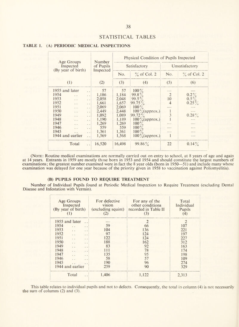 STATISTICAL TABLES TABLE 1. (A) PERIODIC MEDICAL INSPECTIONS Physical Condition of Pupils Inspected Age Groups Number Inspected of Pupils Satisfactory Unsatisfactory (By year of birth) Inspected No. % of Col. 2 No. % of Col. 2 (1) (2) (3) (4) (5) (6) 1955 and later 57 57 100% _ I 1954 1,186 1,184 99.8% 2 0.2% 1953 2,058 2,048 99.5% 10 0.5% 1952 1,661 1,657 99.75% 4 0.25% 1951 2,069 2,069 100% — - i 1950 2,449 2,448 100%(approx.) 1 i j 1949 1,092 1,089 99.72% 3 0.28% 1 1948 1,190 1,189 100%(approx.) 1 .— i 1947 1,269 1,269 100% — — 1946 559 559 100% — -- 1945 1,361 1,361 100% — — 1944 and earlier .. 1,569 1,568 100 %(approx.) 1 — Total 16,520 16,498 99.86% 22 0.14% (Note: Routine medical examinations are normally carried out on entry to school, at 8 years of age and again at 14 years. Entrants in 1959 are mostly those born in 1953 and 1954 and should constitute the largest numbers of examinations; the greatest number examined were in fact the 8 year olds (born in 1950—51) and include many whose examination was delayed for one year because of the priority given in 1958 to vaccination against Poliomyelitis). (B) PUPILS FOUND TO REQUIRE TREATMENT Number of Individual Pupils found at Periodic Medical Inspection to Require Treatment (excluding Dental Disease and Infestation with Vermin). : Age Groups 1 Inspected I (By year of birth) (1) I For defective vision (excluding squint) (2) For any of the other conditions recorded in Table II (3) i Total 1 Individual i Pupils 1 (4) t 1955 and later .. — 2 2 1 1954 59 66 107 ! 1953 104 136 221 1 1952 97 124 197 : 1951 122 124 227 1950 188 162 312 i 1949 83 92 163 1 1948 111 78 174 i 1947 135 95 198 ; 1946 58 57 109 ’ 1945 190 96 274 1944 and earlier 259 90 329 Total 1,406 1,122 2,313 This table relates to individual pupils and not to defects. Consequently, the total in column (4) is not necessarily the sum of columns (2) and (3).