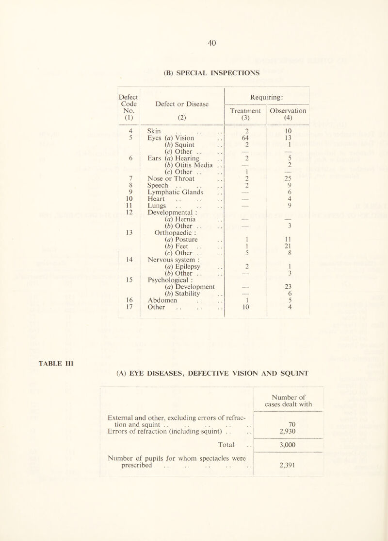 (B) SPECIAL INSPECTIONS Defect Code No. (1) Defect or Disease (2) Requiring: Treatment (3) Observation (4) 4 Skin 2 10 5 Eyes {d) Vision 64 13 (6) Squint 2 1 (c) Other . . — — 6 Ears {a) Hearing 2 5 ib) Otitis Media . . — 2 (c) Other . . 1 — 7 Nose or Throat 2 25 8 Speech .. 2 9 9 Lymphatic Glands — 6 10 Heart — 4 11 Lungs — 9 12 Developmental : {a) Hernia (6) Other .. — 3 13 Orthopaedic : (a) Posture 1 11 ib) Feet 1 21 (c) Other . . 5 8 14 Nervous system : [a) Epilepsy 2 1 ib) Other .. — 3 15 Psychological : {a) Development 23 ib) Stability — 6 16 Abdomen 1 5 17 i Other 10 4 TABLE in (A) EYE DISEASES, DEFECTIVE VISION AND SQUINT Number of cases dealt with External and other, excluding errors of refrac- tion and squint .. 70 Errors of refraction (including squint) . . 2,930 Total 3,000 Number of pupils for whom spectacles were prescribed 2,391