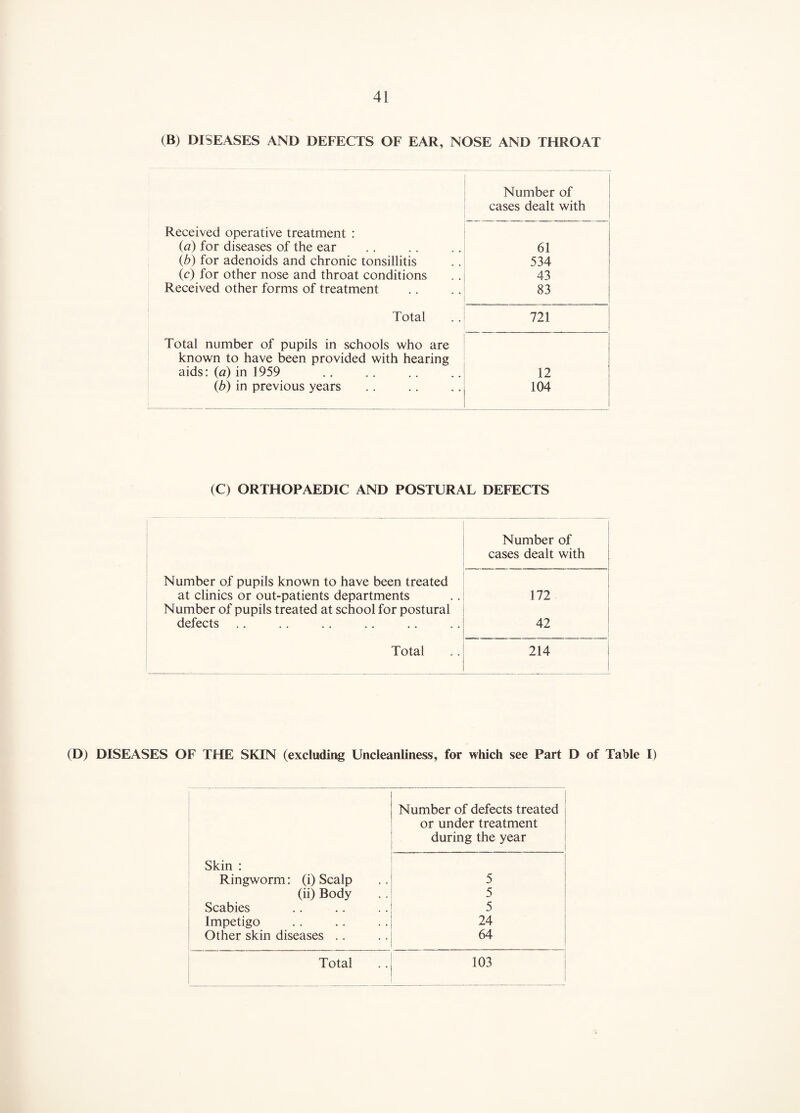 (B) DISEASES AND DEFECTS OF EAR, NOSE AND THROAT Received operative treatment : Number of cases dealt with (a) for diseases of the ear 61 (b) for adenoids and chronic tonsillitis 534 (c) for other nose and throat conditions 43 Received other forms of treatment 83 Total 721 Total number of pupils in schools who are known to have been provided with hearing aids: (a) in 1959 12 (b) in previous years 104 (C) ORTHOPAEDIC AND POSTURAL DEFECTS Number of cases dealt with Number of pupils known to have been treated at clinics or out-patients departments 172 Number of pupils treated at school for postural defects 42 Total 214 ! i (D) DISEASES OF THE SKIN (excluding UncleanUness, for which see Part D of Table I) Number of defects treated or under treatment during the year Skin : Ringworm: (i) Scalp 5 (ii) Body 5 Scabies 5 Impetigo 24 Other skin diseases .. 64 Total 103