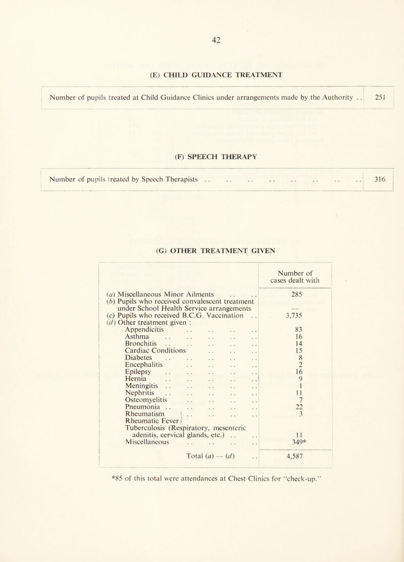 (E) CHILD GUIDANCE TREATMENT Number of pupils treated at Child Guidance Clinics under arrangements made by the Authority .. 251 (F) SPEECH THERAPY Number of pupils treated by Speech Therapists .. . . .. .. .. .. . . . .' 316 (G) OTHER TREATMENT GIVEN Number of cases dealt with ia) Miscellaneous Minor Ailments 285 {b) Pupils who received convalescent treatment under School Health Service arrangements — (c) Pupils who received B.C.G. Vaccination .. 3,735 (ci) Other treatment given : Appendicitis 83 Asthma 16 ; Bronchitis 14 Cardiac Conditions 15 ' Diabetes 8 j Encephalitis 2 Epilepsy 16 i Hernia 9 Meningitis . . 1 ! Nephritis 11 i Osteomyelitis 7 1 Pneumonia .. 22 Rheumatism 1 . . 3 1 Rheumatic Fever [ ^ Tuberculosis (Respiratory, mesenteric ' adenitis, cervical glands, etc.) . . 11 ! Miscellaneous 349* Total {a) — {d) 4,587 *85 of this total were attendances at Chest Clinics for “check-up.”