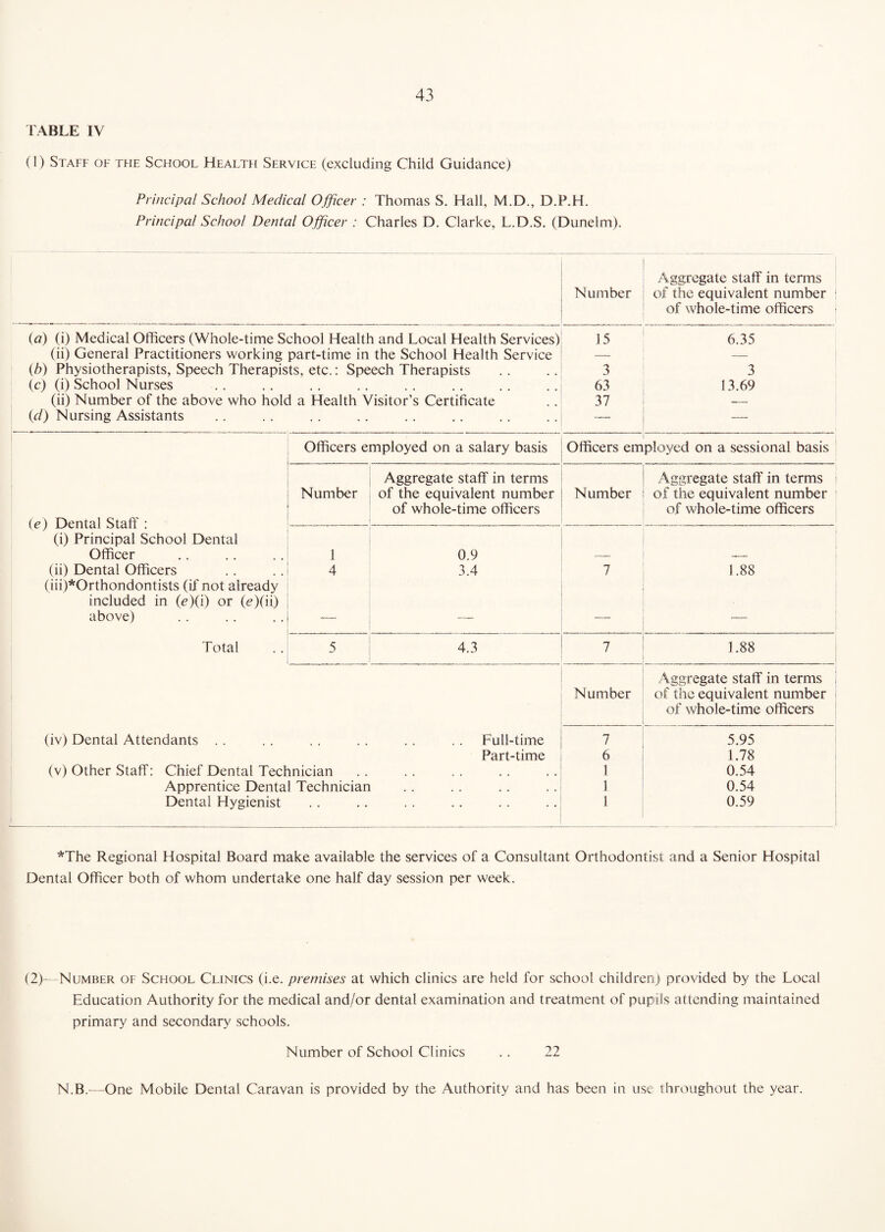TABLE IV (I) Staff of the School Health Servjce (excluding Child Guidance) Principal School Medical Officer : Thomas S. Hail, M.D., D.P.H. Principal School Dental Officer : Charles D. Clarke, L.D.S. (Diinelm). Number Aggregate staff in terms of the equivalent number ! of whole-time officers t (^7) (i) Medical Officers (Whole-time School Health and Local Health Services) 15 6.35 (ii) General Practitioners working part-time in the School Health Service — {h) Physiotherapists, Speech Therapists, etc.: Speech Therapists 3 3 (c) (i) School Nurses .. . . 63 13.69 (ii) Number of the above who hold a Health Visitor’s Certificate 37 — (<r/) Nursing Assistants .. . . — — Officers employed on a salary basis Officers em ployed on a sessional basis Aggregate staff in terms Aggregate staff in terms Number of the equivalent number Number of the equivalent number of whole-time officers of whole-time officers {p\ Dental Staff ■ (i) Principal School Dental Officer 1 0.9 — — (ii) Dental Officers 4 3.4 7 1.88 (iii)*Orthondontists (if not already included in (e)(i) or (e)(ii) above) — — — — Total 5 4.3 7 1.88 Aggregate staff in terms Number of the equivalent number of whole-time officers (iv) Dental Attendants . . Full-time 7 5.95 Part-time 6 1.78 (v) Other Staff: Chief Dental Technician • • . * • • • • 1 0.54 Apprentice Dental Technician 1 0.54 Dental Hygienist 1 . . • • 1 0.59 *The Regional Hospital Board make available the services of a Consultant Orthodontist and a Senior Hospital Dental Officer both of whom undertake one half day session per week. (2)~-Number of School Clinics (i.e. premises at which clinics are held for school children) provided by the Local Education Authority for the medical and/or dental examination and treatment of pupils attending maintained primary and secondary schools. Number of School Clinics .. 22 N.B.—One Mobile Dental Caravan is provided by the Authority and has been in use throughout the year.
