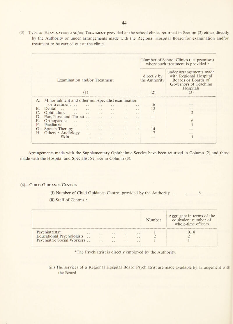 (3)—Type of Examination and/or Treatment provided at the school clinics returned in Section (2) either directly by the Authority or under arrangements made with the Regional Hospital Board for examination and/or treatment to be carried out at the clinic. Examination and/or Treatment (1) Number of School Clinics (i.e. premises) where such treatment is provided : under arrangements made directly by with Regional Hospital the Authority Boards or Boards of Governors of Teaching Hospitals (2) (3) A. Minor ailment and other non-specialist examination or treatment . . 6 — ' B. Dental 13 — C. Ophthalmic 1 2 D. Ear, Nose and Throat . . — — E. Orthopaedic — 6 F. Paediatric — 1 G. Speech Therapy 14 — H. Others : Audiology 7 — ! Skin. 1 1 ) — 1 Arrangements made with the Supplementary Ophthalmic Service have been returned in Column (2) and those made with the Hospital and Specialist Service in Column (3). (4)—Child Guidance Centres (i) Number of Child Guidance Centres provided by the Authority . . . . 6 (ii) Staff of Centres : Aggregate in terms of the Number equivalent number of whole-time officers Psychiatrists* 1 0.18 Educational Psychologists . . 2 2 Psychiatric Social Workers .. 1 1 *The Psychiatrist is directly employed by the Authority. (iii) The services of a Regional Hospital Board Psychiatrist are made available by arrangement with the Board.