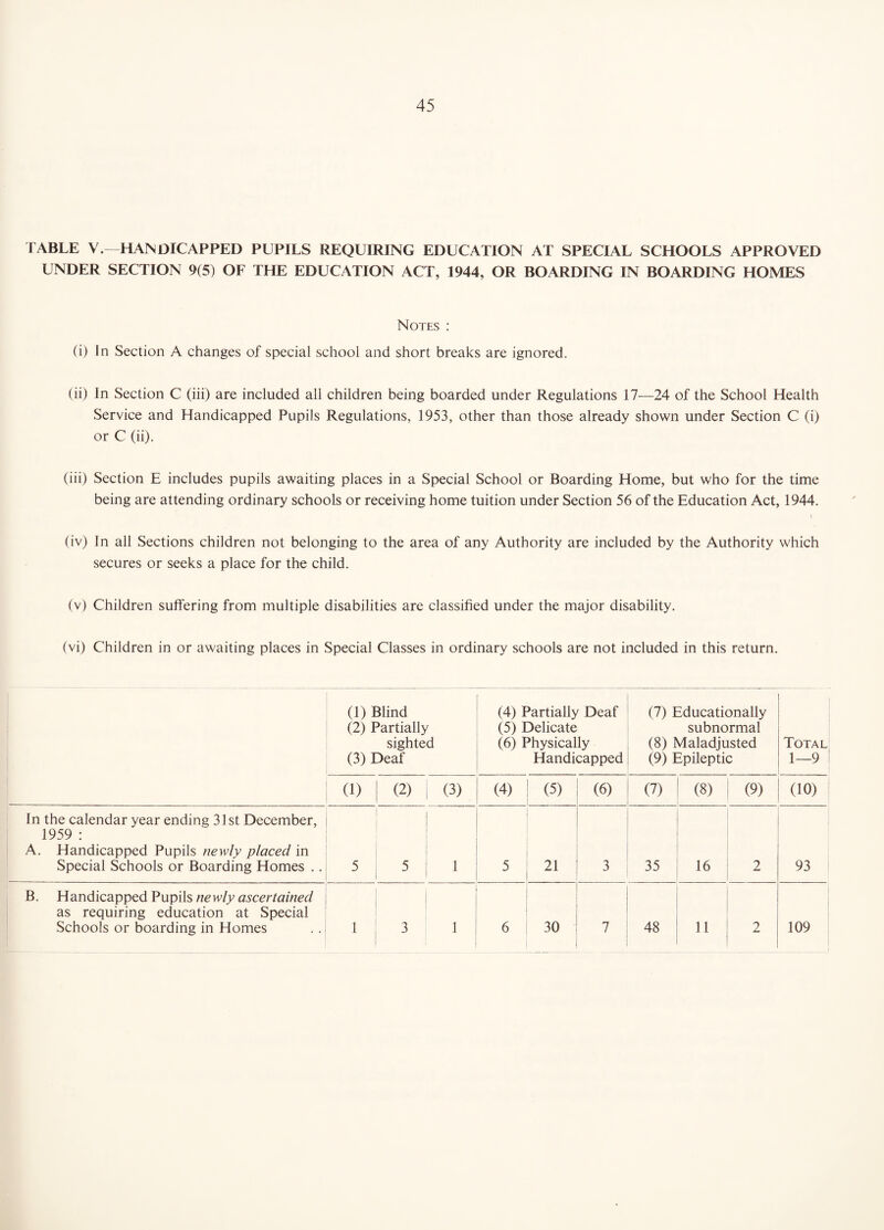 TABLE V. HANDICAPPED PUPILS REQUIRING EDUCATION AT SPECIAL SCHOOLS APPROVED UNDER SECTION 9(5) OF THE EDUCATION ACT, 1944, OR BOARDING IN BOARDING HOMES Notes : (i) In Section A changes of special school and short breaks are ignored. (ii) In Section C (iii) are included all children being boarded under Regulations 17—24 of the School Health Service and Handicapped Pupils Regulations, 1953, other than those already shown under Section C (i) or C (ii). (iii) Section E includes pupils awaiting places in a Special School or Boarding Home, but who for the time being are attending ordinary schools or receiving home tuition under Section 56 of the Education Act, 1944. i (iv) In all Sections children not belonging to the area of any Authority are included by the Authority which secures or seeks a place for the child. (v) Children suffering from multiple disabilities are classified under the major disability. (vi) Children in or awaiting places in Special Classes in ordinary schools are not included in this return. (1) Blind (2) Partially sighted (3) Deaf (4) Partially Deaf (5) Delicate (6) Physically Handicapped (7) Educationally subnormal (8) Maladjusted (9) Epileptic Total 1—9 (1) (2) (3) (4) (5) (6) (7) (8) 1 (9) (10) In the calendar year ending 31st December, 1959 ; A. Handicapped Pupils newly placed in Special Schools or Boarding Homes .. 5 5 1 5 21 3 35 16 2 93 B. Handicapped Pupils newly ascertained as requiring education at Special Schools or boarding in Homes > 3 1 6 30 7 48 11 2 109