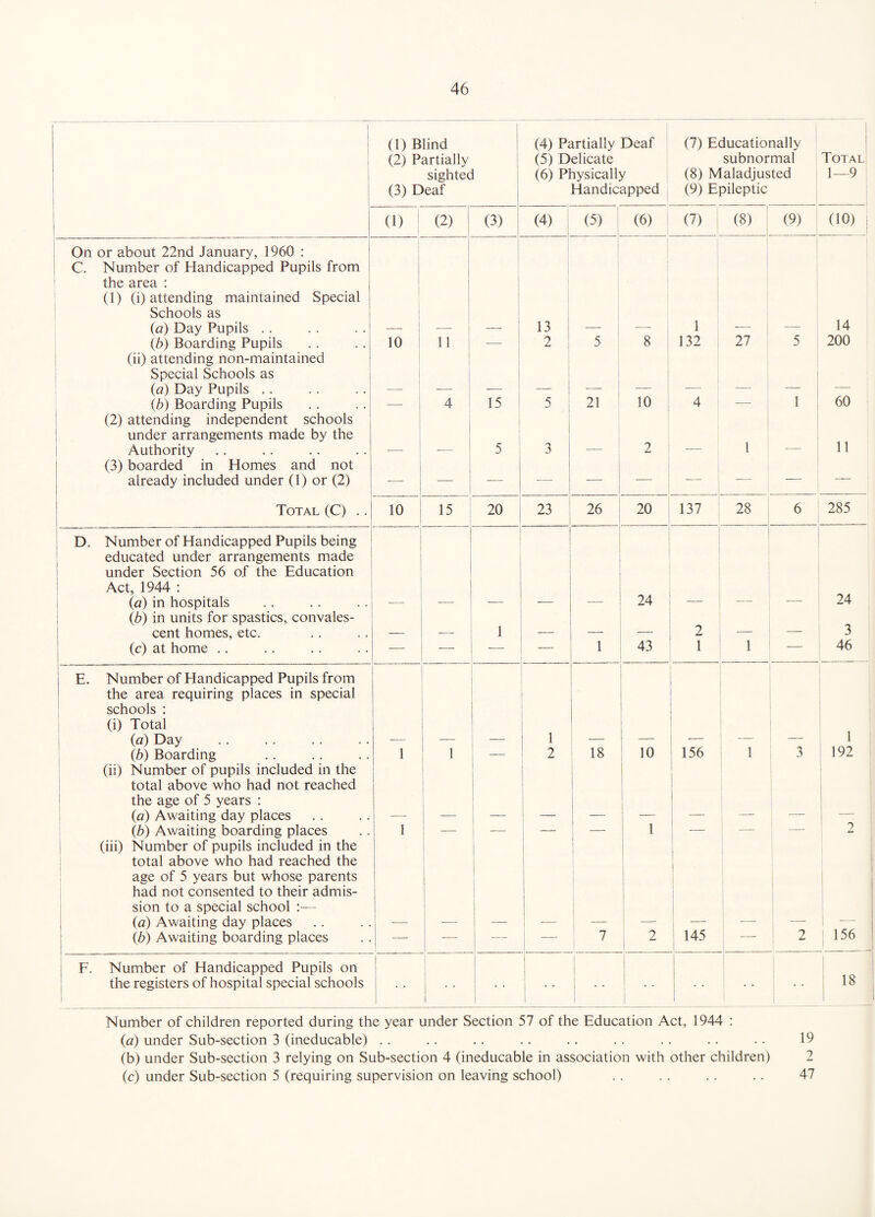 (1) Blind (2) Partially sighted i (3) Deaf j (4) Partially Deaf (5) Delicate (6) Physically Handicapped ^ (7) Educationally subnormal (8) Maladjusted (9) Epileptic (1) ! (2) 1 (3) i (4) i 1 (5) (6) (7) ^ (8) (9) On or about 22nd January, 1960 : C. Number of Handicapped Pupils from the area ; (1) (i) attending maintained Special Schools as {d) Day Pupils .. i i ! i 1 1 i 1 1 1 1 (6) Boarding Pupils 10 11 2 ^ 1 5 8 132 27 5 (ii) attending non-maintained Special Schools as (a) Day Pupils .. 1 1 1 1 j i 1 i 1 (6) Boarding Pupils — i 4 ^ 15 5 : 21 10 4 — i (2) attending independent schools 1 under arrangements made by the i Authority i 1 5 i 3 2 1 1 (3) boarded in Homes and not j already included under (1) or (2) — i — — — — — — — Total (C) .. i 10 15 20 23 26 20 137 28 6 ; D. Number of Handicapped Pupils being educated under arrangements made 1 under Section 56 of the Education Act, 1944 : 1 {a) in hospitals _ _ 24 ; (6) in units for spastics, convales- 1 cent homes, etc. 1 _ 2 _ _ j (c) at home .. 1 — — — — 1 43 1 1 — j E. Number of Handicapped Pupils from j the area requiring places in special schools : (i) Total 1 (a) Day . _ ! 1 , {b) Boarding 1 1 1 2 18 10 156 1 3 (ii) Number of pupils included in the total above who had not reached ! the age of 5 years : (a) Awaiting day places i i j i 1^_ 1 {b) Awaiting boarding places 1 1 1 1 — — i 1 1 — — 1 (iii) Number of pupils included in the total above who had reached the age of 5 years but whose parents had not consented to their admis¬ sion to a special school :— (a) Awaiting day places 1 j 1 1 1 1 i i _ i ! (6) Awaiting boarding places — — -- — 7 ; 2 ; 145 — 2 F. Number of Handicapped Pupils on the registers of hospital special schools 1 1 i 1 • • 1 i 1 1 ! ! • • i ! 1 1 Number of children reported during the year under Section 57 of the Education Act, 1944 : (a) under Sub-section 3 (ineducable) .. 19 (b) under Sub-section 3 relying on Sub-section 4 (ineducable in association with other children) 2 (c) under Sub-section 5 (requiring supervision on leaving school) . . . . . 47