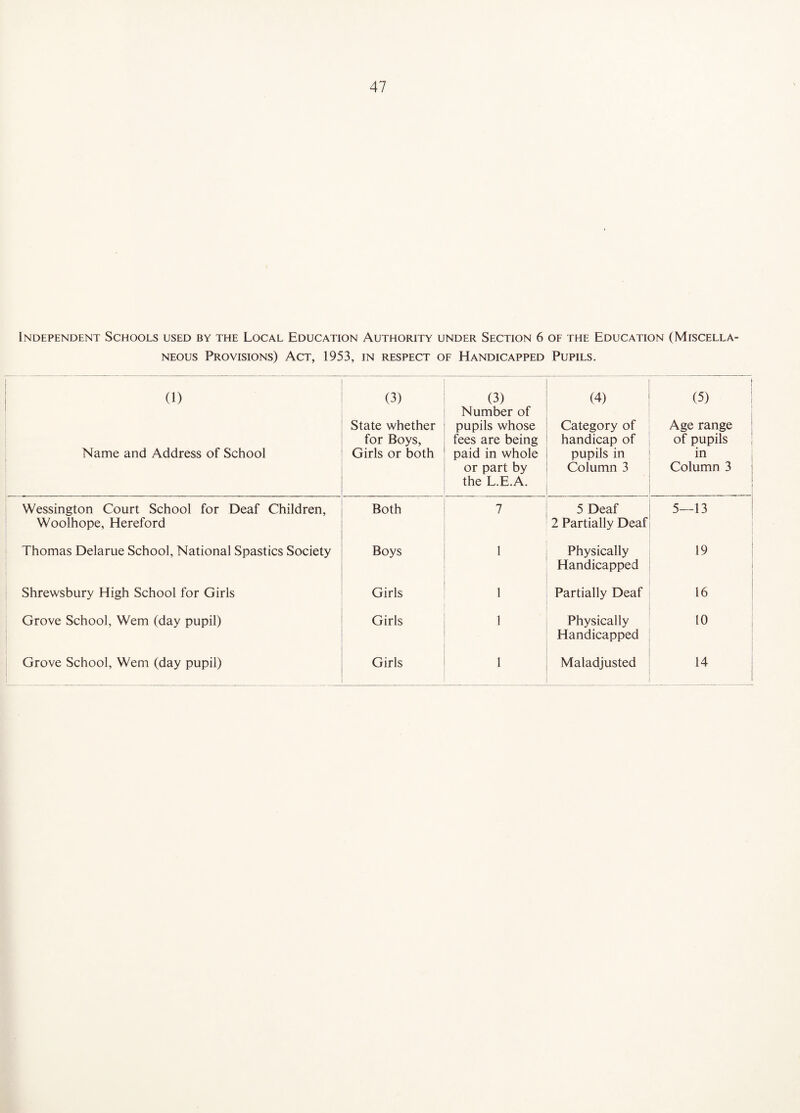 Independent Schools used by the Local Education Authority under Section 6 of the Education (Miscella¬ neous Provisions) Act, 1953, in respect of Handicapped Pupils. (1) Name and Address of School (3) State whether for Boys, Girls or both (3) Number of pupils whose fees are being paid in whole or part by the L.E.A. (4) Category of handicap of pupils in Column 3 (5) Age range of pupils in Column 3 Wessington Court School for Deaf Children, Woolhope, Hereford Both 7 5 Deaf 2 Partially Deaf 5—13 Thomas Delarue School, National Spastics Society Boys 1 Physically Handicapped 19 Shrewsbury High School for Girls Girls 1 Partially Deaf 16 Grove School, Wem (day pupil) Girls 1 Physically Handicapped 10 Grove School, Wem (day pupil) Girls 1 Maladjusted 14