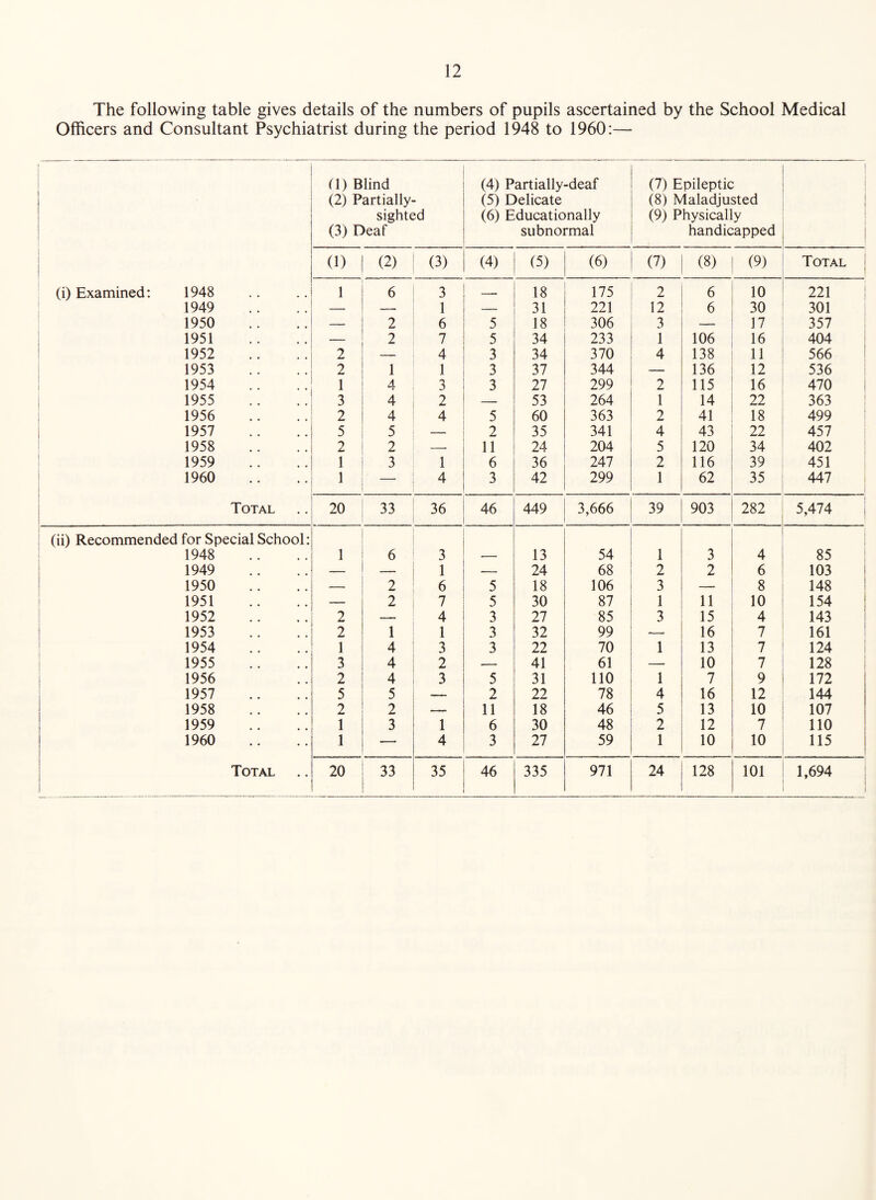 The following table gives details of the numbers of pupils ascertained by the School Medical Officers and Consultant Psychiatrist during the period 1948 to 1960:— (\) Blind (2) Partially- sighted (3) Deaf (4) Partially-deaf (5) Delicate (6) Educationally subnormal (7) Epileptic (8) Maladjusted (9) Physically handicapped 1 1 (1) (2) (3) (4) (5) (6) (7) (8) (9) Total (i) Examined: 1948 1 6 3 —— 18 175 2 6 10 221 1949 — 1 — 31 221 12 6 30 301 1950 — 2 6 5 18 306 3 — 17 357 1951 — 2 7 5 34 233 1 106 16 404 1952 2 — 4 3 34 370 4 138 11 566 1953 2 1 1 3 37 344 — 136 12 536 1954 1 4 3 3 27 299 2 115 16 470 1955 3 4 2 _ 53 264 1 14 22 363 1956 2 4 4 5 60 363 2 41 18 499 1957 5 5 — 2 35 341 4 43 22 457 1958 2 2 — 11 24 204 5 120 34 402 1959 1 3 1 6 36 247 2 116 39 451 1960 1 — 4 3 42 299 1 62 35 447 Total 20 33 36 46 449 3,666 39 903 282 5,474 i (ii) Recommended for Special School: 1948 1 6 3 — 13 54 1 3 4 85 1 1949 — — 1 — 24 68 2 2 6 103 ! 1950 — 2 6 5 18 106 3 — 8 148 ; 1951 — 2 7 5 30 87 1 11 10 154 1952 2 4 3 27 85 3 15 4 143 ! 1953 2 1 1 3 32 99 — 16 7 161 1954 1 4 3 3 22 70 1 13 7 124 : 1955 3 4 2 — 41 61 — 10 7 128 i 1956 2 4 3 5 31 110 1 7 9 172 1957 5 5 2 22 78 4 16 12 144 1958 2 2 11 18 46 5 13 10 107 1959 1 3 1 6 30 48 2 12 7 110 1960 1 — 4 3 27 59 1 10 10 115 Total 20 33 35 46 335 971 24 00 101 1,694 :