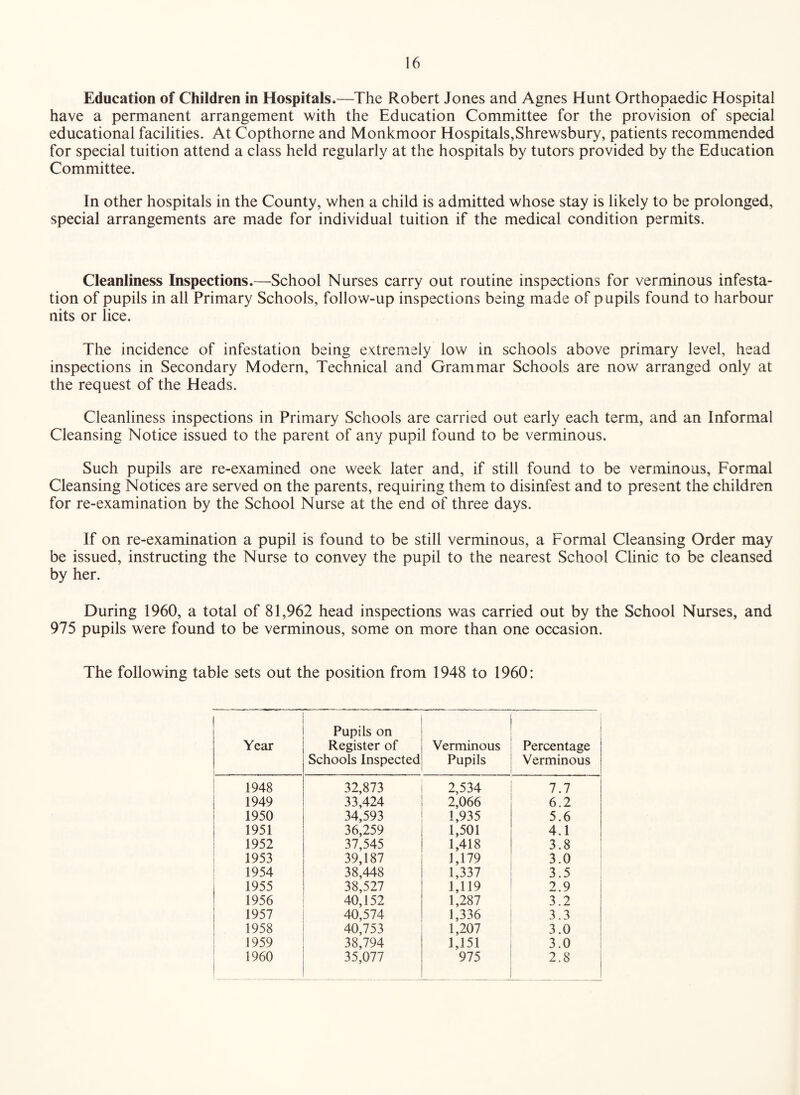 Education of Children in Hospitals.—The Robert Jones and Agnes Hunt Orthopaedic Hospital have a permanent arrangement with the Education Committee for the provision of special educational facilities. At Copthorne and Monkmoor Hospitals,Shrewsbury, patients recommended for special tuition attend a class held regularly at the hospitals by tutors provided by the Education Committee. In other hospitals in the County, when a child is admitted whose stay is likely to be prolonged, special arrangements are made for individual tuition if the medical condition permits. Cleanliness Inspections.—School Nurses carry out routine inspections for verminous infesta¬ tion of pupils in all Primary Schools, follow-up inspections being made of pupils found to harbour nits or lice. The incidence of infestation being extremely low in schools above primary level, head inspections in Secondary Modern, Technical and Grammar Schools are now arranged only at the request of the Heads. Cleanliness inspections in Primary Schools are carried out early each term, and an Informal Cleansing Notice issued to the parent of any pupil found to be verminous. Such pupils are re-examined one week later and, if still found to be verminous. Formal Cleansing Notices are served on the parents, requiring them to disinfest and to present the children for re-examination by the School Nurse at the end of three days. If on re-examination a pupil is found to be still verminous, a Formal Cleansing Order may be issued, instructing the Nurse to convey the pupil to the nearest School Clinic to be cleansed by her. During 1960, a total of 81,962 head inspections was carried out by the School Nurses, and 975 pupils were found to be verminous, some on more than one occasion. The following table sets out the position from 1948 to 1960: Year 1 Pupils on Register of Schools Inspected Verminous Pupils Percentage Verminous 1 1948 32,873 2,534 7.7 1949 33,424 2,066 6.2 1950 34,593 1,935 5.6 i 1951 36,259 1,501 4.1 I 1952 37,545 1,418 3.8 i 1953 39,187 1,179 3.0 i 1954 38,448 1,337 3.5 1 1955 38,527 1,119 2.9 ! 1956 40,152 1,287 3.2 1957 40,574 1,336 3.3 1958 40,753 1,207 3.0 I 1959 38,794 1,151 3.0 ! 1960 35,077 975 2.8