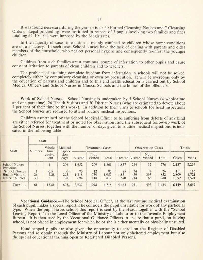 It was found necessary during the year to issue 30 Formal Cleansing Notices and 7 Cleansing Orders. Legal proceedings were instituted in respect of 3 pupils involving two families and fines totalling £4 10s. Od. were imposed by the Magistrates. In the majority of cases infestation is mainly confined to children whose home conditions are unsatisfactory. In such cases School Nurses have the task of dealing with parents and older members of the household, who neglect personal hygiene and consequently re-infest the younger children. Children from such families are a continual source of infestation to other pupils and cause constant irritation to parents of clean children and to teachers. The problem of attaining complete freedom from infestation in schools will not be solved completely either by compulsory cleansing or even by prosecution. It will be overcome only by the education of parents and children and to this end health education is carried out by School Medical Officers and School Nurses in Clinics, Schools and the homes of the offenders. Work of School Nurses.—School Nursing is undertaken by 5 School Nurses (4 whole-time and one part-time), 26 Health Visitors and 30 District Nurses (who are estimated to devote about 7 per cent of their time to this work). In addition to their visits to schools for head inspections the School Nurses are required to attend routine medical inspections. Children ascertained by the School Medical Officer to be suffering from defects of any kind are either referred for treatment or noted for observation; and the subsequent follow-up work of the School Nurses, together with the number of days given to routine medical inspections, is indi¬ cated in the following table: Staff Staff Medical Inspec¬ tion days Treatment Cases Observation Cases Totals i ! Number Whole¬ time equiva¬ lent Visited Not Visited Total Treated Visited Not Visited Total Cases Visits School Nurses 4 4 206 1,652 209 1,861 1 1,857 244 32 276 2,137 2,296 Part-time 1 School Nurses 1 0.5 61 73 12 85 i 85 24 2 26 111 116 Health Visitors 26 7.28 295 1,218 739 1,957 1 1,851 459 393 852 2,809 1,721 District Nurses 30 2.1 98 694 118 812 670 1 214 66 280 1,092 1,524 Total .. 61 13.88 605i 3,637 1,078 4,715 4,463 941 493 1,434 6,149 5,657 Vocational Guidance.—The School Medical Officer, at the last routine medical examination of each pupil, makes a special report if he considers the pupil unsuitable for work of any particular type. When the pupil leaves school this report is sent by the Head, together with the “School Leaving Report,” to the Local Officer of the Ministry of Labour or to the Juvenile Employment Bureau. It is then used by the Vocational Guidance Officers to ensure that a pupil, on leaving school, is not placed in employment for which he or she is either mentally or physically unsuited. Handicapped pupils are also given the opportunity to enrol on the Register of Disabled Persons and so obtain through the Ministry of Labour not only sheltered employment but also the special educational training open to Registered Disabled Persons.