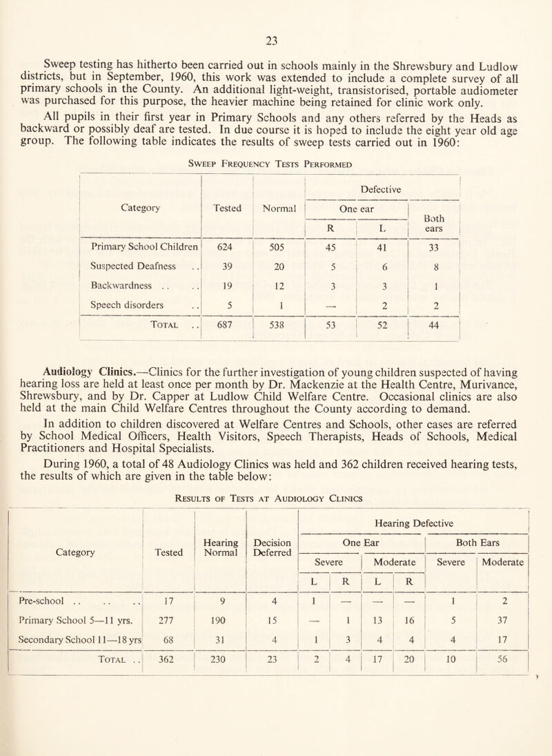 Sweep testing has hitherto been carried out in schools mainly in the Shrewsbury and Ludlow districts, but in September, 1960, this work was extended to include a complete survey of all primary schools in the County. An additional light-weight, transistorised, portable audiometer was purchased for this purpose, the heavier machine being retained for clinic work only. All pupils in their first year in Primary Schools and any others referred by the Heads as backward or possibly deaf are tested. In due course it is hoped to include the eight year old age group. The following table indicates the results of sweep tests carried out in 1960: Sweep Frequency Tests Performed 1 I 1 Category Tested Normal Defective One ear Both ears R L Primary School Children 624 505 45 41 33 1 1 Suspected Deafness 39 20 5 6 1 8 Backwardness .. 19 12 3 3 1 Speech disorders 5 1 — 2 2 Total 687 538 53 52 44 Audiology Clinics.—Clinics for the further investigation of young children suspected of having hearing loss are held at least once per month by Dr. Mackenzie at the Health Centre, Murivance, Shrewsbury, and by Dr. Capper at Ludlow Child Welfare Centre. Occasional clinics are also held at the main Child Welfare Centres throughout the County according to demand. In addition to children discovered at Welfare Centres and Schools, other cases are referred by School Medical Officers, Health Visitors, Speech Therapists, Heads of Schools, Medical Practitioners and Hospital Specialists. During 1960, a total of 48 Audiology Clinics was held and 362 children received hearing tests, the results of which are given in the table below: Results of Tests at Audiology Clinics Category Tested Hearing Normal Decision Deferred Hearing De One Ear fective Both Ears Severe Moderate Severe Moderate L R L R Pre-school .. 17 9 4 1 —■ —' — 1 2 Primary School 5—11 yrs. 277 190 15 — 1 13 16 5 37 Secondary School 11—18 yrs 68 31 4 1 3 4 4 4 17 Total .. 362 230 23 7 4 17 20 10 56