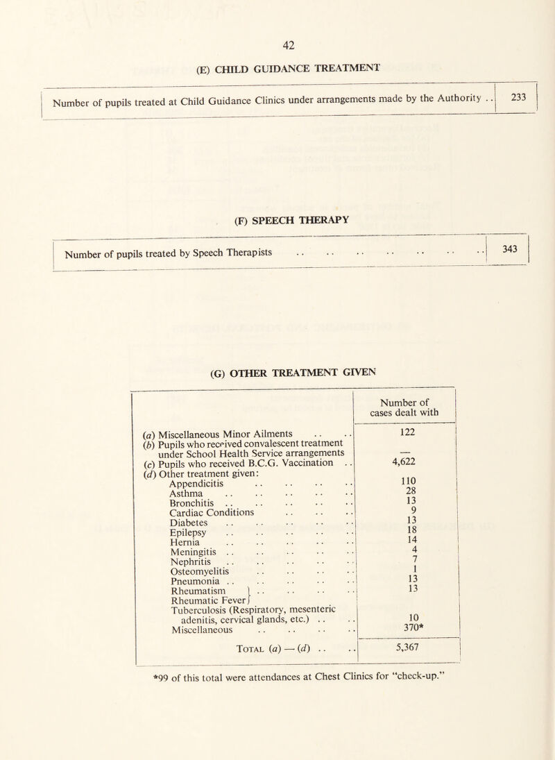 (E) CHILD GUIDANCE TREATMENT Number of pupils treated at Child Guidance Clinics under arrangements made by the Authority .. (F) SPEECH THERAPY Number of pupils treated by Speech Therapists 343 (G) OTHER TREATMENT GIVEN Number of cases dealt with (a) Miscellaneous Minor Ailments 122 {b) Pupils who received convalescent treatment under School Health Service arrangements —- (c) Pupils who received B.C.G. Vaccination .. 4,622 Id) Other treatment given: 110 Appendicitis Asthma 28 Bronchitis .. 13 Cardiac Conditions . 9 Diabetes 13 Epilepsy . 18 Hernia 14 1 Meningitis .. 4 I Nephritis 7 ; 1 Osteomyelitis Pneumonia .. 13 Rheumatism ] .. 13 Rheumatic Fever j Tuberculosis (Respiratory, mesenteric 10 adenitis, cervical glands, etc.) .. Miscellaneous 370* Total (a) — (d) .. 5,367 *99 of this total were attendances at Chest Clinics for “check-up.”
