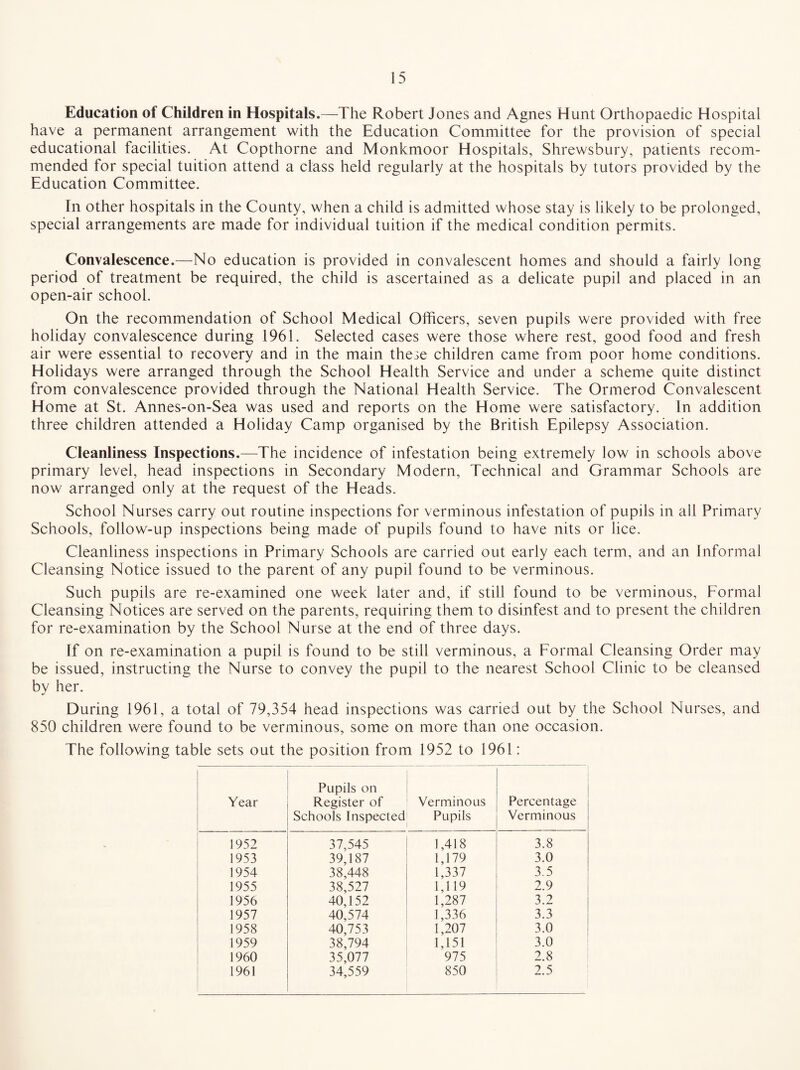 Education of Children in Hospitals.—The Robert Jones and Agnes Hunt Orthopaedic Hospital have a permanent arrangement with the Education Committee for the provision of special educational facilities. At Copthorne and Monkmoor Hospitals, Shrewsbury, patients recom¬ mended for special tuition attend a class held regularly at the hospitals by tutors provided by the Education Committee. In other hospitals in the County, when a child is admitted whose stay is likely to be prolonged, special arrangements are made for individual tuition if the medical condition permits. Convalescence.—No education is provided in convalescent homes and should a fairly long period of treatment be required, the child is ascertained as a delicate pupil and placed in an open-air school. On the recommendation of School Medical Officers, seven pupils were provided with free holiday convalescence during 1961. Selected cases were those where rest, good food and fresh air were essential to recovery and in the main these children came from poor home conditions. Holidays were arranged through the School Health Service and under a scheme quite distinct from convalescence provided through the National Health Service. The Ormerod Convalescent Home at St. Annes-on-Sea was used and reports on the Home were satisfactory. In addition three children attended a Holiday Camp organised by the British Epilepsy Association. Cleanliness Inspections.—The incidence of infestation being extremely low in schools above primary level, head inspections in Secondary Modern, Technical and Grammar Schools are now arranged only at the request of the Heads. School Nurses carry out routine inspections for verminous infestation of pupils in all Primary Schools, follow-up inspections being made of pupils found to have nits or lice. Cleanliness inspections in Primary Schools are carried out early each term, and an Informal Cleansing Notice issued to the parent of any pupil found to be verminous. Such pupils are re-examined one week later and, if still found to be verminous, Formal Cleansing Notices are served on the parents, requiring them to disinfest and to present the children for re-examination by the School Nurse at the end of three days. If on re-examination a pupil is found to be still verminous, a Formal Cleansing Order may be issued, instructing the Nurse to convey the pupil to the nearest School Clinic to be cleansed by her. During 1961, a total of 79,354 head inspections was carried out by the School Nurses, and 850 children were found to be verminous, some on more than one occasion. The following table sets out the position from 1952 to 1961: Year Pupils on Register of Schools Inspected Verminous Pupils Percentage Verminous 1952 37.545 1,418 3.8 1953 39,187 1,179 3.0 1954 38,448 1,337 3.5 1955 38,527 1,119 2.9 1956 40,152 1,287 3.2 1957 40,574 1,336 3.3 1958 40,753 1,207 3.0 1959 38,794 1,151 3.0 1960 35,077 975 2.8 1961 34,559 850 2.5