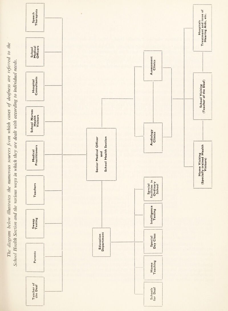 The diagram below illustrates the numerous sources from which cases of deafness are referred to the School Health Section and the various ways in which they are dealt with according to individual needs.