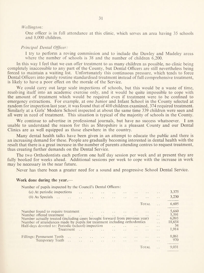 Wellington: One officer is in full attendance at this clinic, which serves an area having 35 schools and 8,000 children. Principal Dental Officer: 1 try to perform a roving commission and to include the Dawley and Madeley areas where the number of schools is 38 and the number of children 6,200. In this way 1 feel that we can offer treatment to as many children as possible, no clinic being completely inaccessible to any part of the County, but Dental Officers are still nevertheless being forced to maintain a waiting list. Unfortunately this continuous pressure, which tends to force Dental Officers into purely routine standardised treatment instead of full comprehensive treatment, is likely to have a poor effect on the morale of the Service. We could carry out large scale inspections of schools, but this would be a waste of time, resolving itself into an academic exercise only, and it would be quite impossible to cope with the amount of treatment which would be required even if treatment were to be confined to emergency extractions. For example, at one Junior and Infant School in the County selected at random for inspection last year, it was found that of 410 children examined, 374 required treatment. Similarly at a Girls’ Modern School inspected at about the same time 339 children were seen and all were in need of treatment. This situation is typical of the majority of schools in the County. We continue to advertise in professional journals, but have no success whatsoever. I am unable to understand the reason for this as Shropshire is a pleasant County and our Dental Clinics are as well equipped as those elsewhere in the country. Many dental health talks have been given in an attempt to educate the public and there is an increasing demand for these. People are gradually becoming interested in dental health with the result that there is a great increase in the number of parents attending centres to request treatment, thus creating further demands on the Dental Service. The two Orthodontists each perform one half day session per week and at present they are fully booked for weeks ahead. Additional sessions per week to cope with the increase in work may be necessary in the near future. Never has there been a greater need for a sound and progressive School Dental Service. Work done during the year.— Number of pupils inspected by the Council’s Dental Officers: (a) At periodic inspections .. .. .. .. .. .. .. .. 3,375 (b) As Specials .. .. .. .. .. .. . . .. .. .. 3,230 Total .. 6,605 Number found to require treatment . . . . .. .. . . .. . . 5,660 Number offered treatment . . . . .. .. .. .. . . . . .. 5,591 Number actually treated (including cases brought forward from previous year) . . 6,093 Number of attendances made by pupils for treatment including orthodontics .. 18,654 Half-days devoted to: Periodic (school) inspection . . .. .. . . .. 34 Treatment .. .. .. .. .. .. •. .. 1,914 Fillings: Permanent Teeth .. .. .. .. .. .. .. .. . • 8,061 Temporary Teeth . . . . . . . . .. . . . . . . .. 970 Total .. 9,031