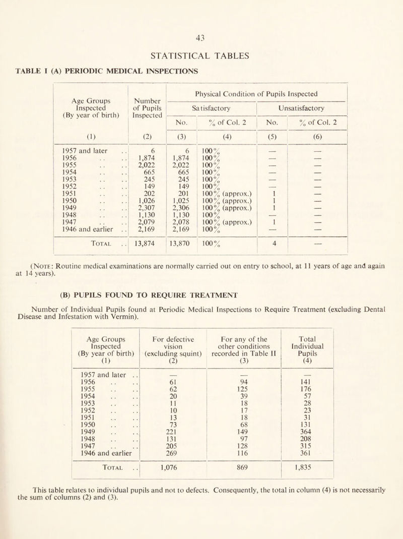 STATISTICAL TABLES TABLE I (A) PERIODIC MEDICAL INSPECTIONS Age Groups Inspected (By year of birth) 0) Number of Pupils Inspected (2) Physical Condition of Pupils Inspected Satisfactory Unsatisfactory No. % of Col. 2 No. % of Col. 2 (3) (4) (5) (6) 1957 and later 6 6 100% _ _ 1956 1,874 1,874 100% — — 1955 2,022 2,022 100% — — 1954 665 665 100% — — 1953 245 245 100% — — 1952 149 149 100% — — 1951 202 201 100% (approx.) 1 — 1950 1,026 1,025 100% (approx.) 1 — 1949 2,307 2,306 100% (approx.) 1 — 1948 1,130 1,130 100% — — 1947 2,079 2,078 100% (approx.) 1 — 1946 and earlier 2,169 2,169 100% — — Total 13,874 13,870 100% 4 (Note: Routine medical examinations are normally carried out on entry to school, at 11 years of age and again at 14 years). (B) PUPILS FOUND TO REQUIRE TREATMENT Number of Individual Pupils found at Periodic Medical Inspections to Require Treatment (excluding Dental Disease and Infestation with Vermin). Age Groups Inspected (By year of birth) a) For defective vision (excluding squint) (2) For any of the other conditions recorded in Table II (3) Total Individual Pupils (4) 1957 and later .. _ _ — 1956 61 94 141 1955 62 125 176 1954 20 39 57 1953 11 18 28 1952 10 17 23 1951 13 18 31 1950 73 68 131 1949 221 149 364 1948 131 97 208 1947 205 128 315 1946 and earlier 269 116 361 Total 1,076 869 1,835 This table relates to individual pupils and not to defects. Consequently, the total in column (4) is not necessarily the sum of columns (2) and (3).