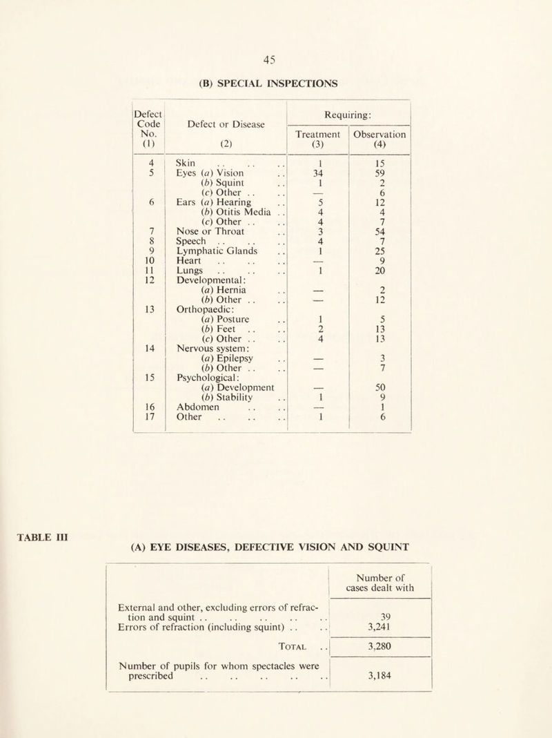 (B) SPECIAL INSPECTIONS Defect Code No. (1) Defect or Disease (2) . . Requiring: Treatment (3) Observation (4) 4 Skin 1 15 5 Eyes (a) Vision 34 59 (b) Squint 1 2 (c) Other .. — 6 6 Ears (<?) Hearing 5 12 (b) Otitis Media . . 4 4 (c) Other .. 4 7 7 Nose or Throat 3 54 8 Speech 4 7 9 Lymphatic Glands 1 25 10 Heart — 9 11 Lungs 1 20 12 Developmental: (a) Hernia 2 (b) Other .. — 12 13 Orthopaedic: (a) Posture 1 5 (b) Feet 2 13 (c) Other . . 4 13 14 Nervous system: (a) Epilepsy 3 (b) Other .. — 7 15 Psychological: (a) Development 50 (b) Stability 1 9 16 Abdomen — 1 17 Other 1 6 TABLE III (A) EYE DISEASES, DEFECTIVE VISION AND SQUINT Number of cases dealt with External and other, excluding errors of refrac- tion and squint .. 39 Errors of refraction (including squint) .. 3,241 Total 3,280 Number of pupils for whom spectacles were prescribed 3,184