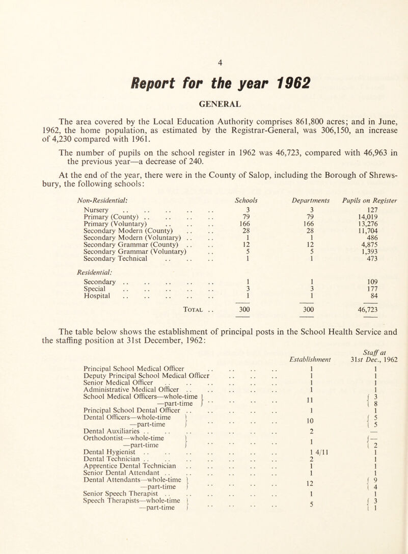 Report for the year 1962 GENERAL The area covered by the Local Education Authority comprises 861,800 acres; and in June, 1962, the home population, as estimated by the Registrar-General, was 306,150, an increase of 4,230 compared with 1961. The number of pupils on the school register in 1962 was 46,723, compared with 46,963 in the previous year—a decrease of 240. At the end of the year, there were in the County of Salop, including the Borough of Shrews¬ bury, the following schools: Non-Residential: Schools Departments Pupils on Register Nursery 3 3 127 Primary (County) .. 79 79 14,019 Primary (Voluntary) 166 166 13,276 Secondary Modern (County) 28 28 11,704 Secondary Modern (Voluntary) .. 1 1 486 Secondary Grammar (County) 12 12 4,875 Secondary Grammar (Voluntary) 5 5 1,393 Secondary Technical 1 1 473 Residential: Secondary .. 1 1 109 Special 3 3 177 Hospital 1 1 84 Total .. 300 300 46,723 The table below shows the establishment of principal posts in the School Health Service and the staffing position at 31st December, 1962: Principal School Medical Officer Deputy Principal School Medical Officer Senior Medical Officer Administrative Medical Officer .. School Medical Officers—whole-time —part-time J ‘ Principal School Dental Officer .. Dental Officers—whole-time 1 —part-time j Dental Auxiliaries Orthodontist—whole-time I —part-time j Dental Hygienist Dental Technician Apprentice Dental Technician Senior Dental Attendant Dental Attendants—whole-time | —part-time j Senior Speech Therapist Speech Therapists—whole-time I —part-time J Establishment 1 1 1 1 11 1 10 2 1 1 4/11 2 1 1 12 1 5 Staff at 31st Dec., 1962 1 1 1 1 1 I- 1 2 1 1 1 1 f 9 1 4 1
