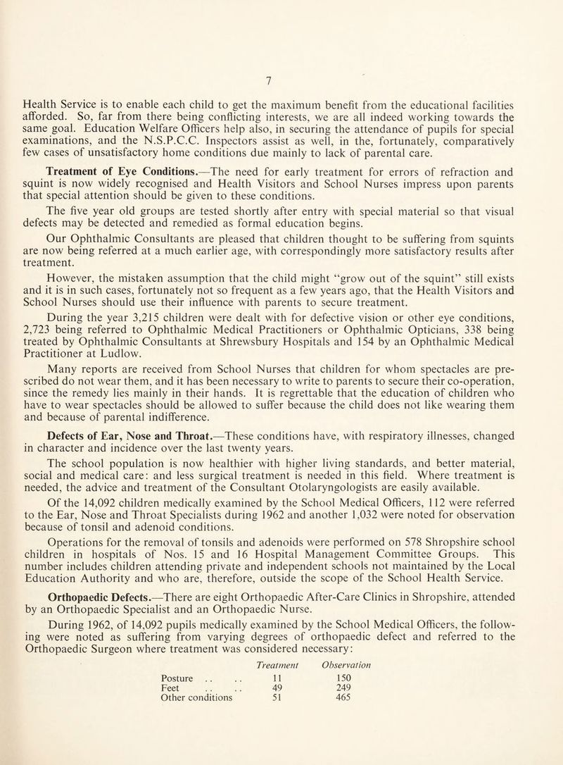 Health Service is to enable each child to get the maximum benefit from the educational facilities afforded. So, far from there being conflicting interests, we are all indeed working towards the same goal. Education Welfare Officers help also, in securing the attendance of pupils for special examinations, and the N.S.P.C.C. Inspectors assist as well, in the, fortunately, comparatively few cases of unsatisfactory home conditions due mainly to lack of parental care. Treatment of Eye Conditions.—The need for early treatment for errors of refraction and squint is now widely recognised and Health Visitors and School Nurses impress upon parents that special attention should be given to these conditions. The five year old groups are tested shortly after entry with special material so that visual defects may be detected and remedied as formal education begins. Our Ophthalmic Consultants are pleased that children thought to be suffering from squints are now being referred at a much earlier age, with correspondingly more satisfactory results after treatment. However, the mistaken assumption that the child might “grow out of the squint” still exists and it is in such cases, fortunately not so frequent as a few years ago, that the Health Visitors and School Nurses should use their influence with parents to secure treatment. During the year 3,215 children were dealt with for defective vision or other eye conditions, 2,723 being referred to Ophthalmic Medical Practitioners or Ophthalmic Opticians, 338 being treated by Ophthalmic Consultants at Shrewsbury Hospitals and 154 by an Ophthalmic Medical Practitioner at Ludlow. Many reports are received from School Nurses that children for whom spectacles are pre¬ scribed do not wear them, and it has been necessary to write to parents to secure their co-operation, since the remedy lies mainly in their hands. It is regrettable that the education of children who have to wear spectacles should be allowed to suffer because the child does not like wearing them and because of parental indifference. Defects of Ear, Nose and Throat.—These conditions have, with respiratory illnesses, changed in character and incidence over the last twenty years. The school population is now healthier with higher living standards, and better material, social and medical care: and less surgical treatment is needed in this field. Where treatment is needed, the advice and treatment of the Consultant Otolaryngologists are easily available. Of the 14,092 children medically examined by the School Medical Officers, 112 were referred to the Ear, Nose and Throat Specialists during 1962 and another 1,032 were noted for observation because of tonsil and adenoid conditions. Operations for the removal of tonsils and adenoids were performed on 578 Shropshire school children in hospitals of Nos. 15 and 16 Hospital Management Committee Groups. This number includes children attending private and independent schools not maintained by the Local Education Authority and who are, therefore, outside the scope of the School Health Service. Orthopaedic Defects.—There are eight Orthopaedic After-Care Clinics in Shropshire, attended by an Orthopaedic Specialist and an Orthopaedic Nurse. During 1962, of 14,092 pupils medically examined by the School Medical Officers, the follow¬ ing were noted as suffering from varying degrees of orthopaedic defect and referred to the Orthopaedic Surgeon where treatment was considered necessary: Treatment Observation Posture .. .. 11 150 Feet .... 49 249 Other conditions 51 465