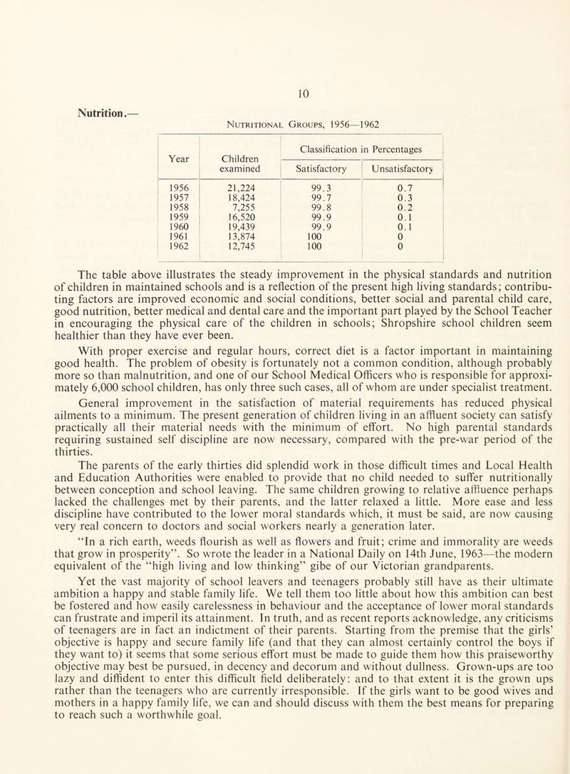 Nutrition.— Nutritional Groups, 1956—1962 Year Children examined Classification n Percentages Satisfactory Unsatisfactory 1956 21,224 99.3 0.7 1957 18,424 99.7 0.3 1958 7,255 99.8 0.2 1959 16,520 99.9 0.1 1960 19,439 99.9 0.1 1961 13,874 100 0 1962 12,745 100 0 The table above illustrates the steady improvement in the physical standards and nutrition of children in maintained schools and is a reflection of the present high living standards; contribu¬ ting factors are improved economic and social conditions, better social and parental child care, good nutrition, better medical and dental care and the important part played by the School Teacher in encouraging the physical care of the children in schools; Shropshire school children seem healthier than they have ever been. With proper exercise and regular hours, correct diet is a factor important in maintaining good health. The problem of obesity is fortunately not a common condition, although probably more so than malnutrition, and one of our School Medical Officers who is responsible for approxi¬ mately 6,000 school children, has only three such cases, all of whom are under specialist treatment. General improvement in the satisfaction of material requirements has reduced physical ailments to a minimum. The present generation of children living in an affluent society can satisfy practically all their material needs with the minimum of effort. No high parental standards requiring sustained self discipline are now necessary, compared with the pre-war period of the thirties. The parents of the early thirties did splendid work in those difficult times and Local Health and Education Authorities were enabled to provide that no child needed to suffer nutritionally between conception and school leaving. The same children growing to relative affluence perhaps lacked the challenges met by their parents, and the latter relaxed a little. More ease and less discipline have contributed to the lower moral standards which, it must be said, are now causing very real concern to doctors and social workers nearly a generation later. “In a rich earth, weeds flourish as well as flowers and fruit; crime and immorality are weeds that grow in prosperity”. So wrote the leader in a National Daily on 14th June, 1963—the modern equivalent of the “high living and low thinking” gibe of our Victorian grandparents. Yet the vast majority of school leavers and teenagers probably still have as their ultimate ambition a happy and stable family life. We tell them too little about how this ambition can best be fostered and how easily carelessness in behaviour and the acceptance of lower moral standards can frustrate and imperil its attainment. In truth, and as recent reports acknowledge, any criticisms of teenagers are in fact an indictment of their parents. Starting from the premise that the girls’ objective is happy and secure family life (and that they can almost certainly control the boys if they want to) it seems that some serious effort must be made to guide them how this praiseworthy objective may best be pursued, in decency and decorum and without dullness. Grown-ups are too lazy and diffident to enter this difficult field deliberately: and to that extent it is the grown ups rather than the teenagers who are currently irresponsible. If the girls want to be good wives and mothers in a happy family life, we can and should discuss with them the best means for preparing to reach such a worthwhile goal.