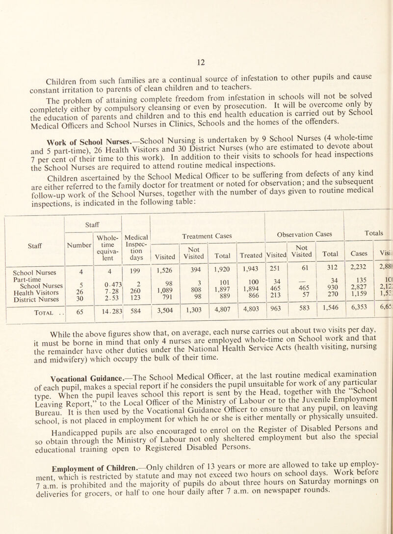 Children from such families are a continual source of infestation to other pupils and cause constant irritation to parents of clean children and to teachers. The problem of attaining complete freedom from infestation in schools will not be solved completely either by compulsory cleansing or even by prosecution. It will be overcome only by the education of parents and children and to this end health education is carried out by Sc Medical Officers and School Nurses in Clinics, Schools and the homes of the offenders. Work of School Nurses.—School Nursing is undertaken by 9 School Nurses (4 whole-time and 5 part-time), 26 Health Visitors and 30 District Nurses (who are estimated to devote about 7 per cent of their time to this work). In addition to their visits to schools for head inspection the School Nurses are required to attend routine medical inspections. Children ascertained by the School Medical Officer to be suffering from defects of any kind are either referred to the family doctor for treatment or noted for observation; and the subsequent follow-up work of the School Nurses, together with the number of days given to routine medical inspections, is indicated in the following table. Staff Staff Medical Inspec¬ tion days Observation Cases Totals Number Whole¬ time equiva¬ lent Treatment Cases Visited Not Visited Total Treated Visited Not Visited Total Cases Visi School Nurses Part-time School Nurses Health Visitors District Nurses 4 5 26 30 4 0-473 7-28 2.53 199 2 260 123 1,526 98 1,089 791 394 3 808 98 1,920 101 1,897 889 1,943 100 1,894 866 251 34 465 213 61 465 57 312 34 930 270 2,232 135 2,827 1,159 2,88; 1C 2,12 1,52 Total .. 65 14.283; 584 | 1 3,504 1,303 4,807 4,803 963 i 583 1,546 6,353 6,65 While the above figures show that, on average, each nurse carries out about two visits per day it must be borne in mind that only 4 nurses are employed whole-time on School work and tnat Ihe remainder have other duties under the National Health Service Acts (health visiting, nursing and midwifery) which occupy the bulk ol their time. Vocational Guidance.—The School Medical Officer, at the last routine medical examination of each pupil, makes a special report if he considers the pupil unsuitable for work of any particula type When the pupil leaves school this report is sent by the Head, together with the School Leaving Report,”to the Local Officer of the Ministry of Labour or to the Juvenile Employment Bureau8 It is then used by the Vocational Guidance Officer to ensure that any pupil, on leaving school, is not placed in employment for which he or she is either mentally or physically unsuited. Handicapped pupils are also encouraged to enrol on the Register of Disabled Persons and so obtain through the Ministry of Labour not only sheltered employment but also the specia educational training open to Registered Disabled Persons. Employment of Children.—Only children of 13 years or more are allowed to take up employ¬ ment, which is restricted by statute and may not exceed two hours on school days. Work befo e 7 am is prohibited and the majority of pupils do about three hours on Saturday mornings o deliveries for grocers, or half to one hour daily after 7 a.m. on newspaper rounds.