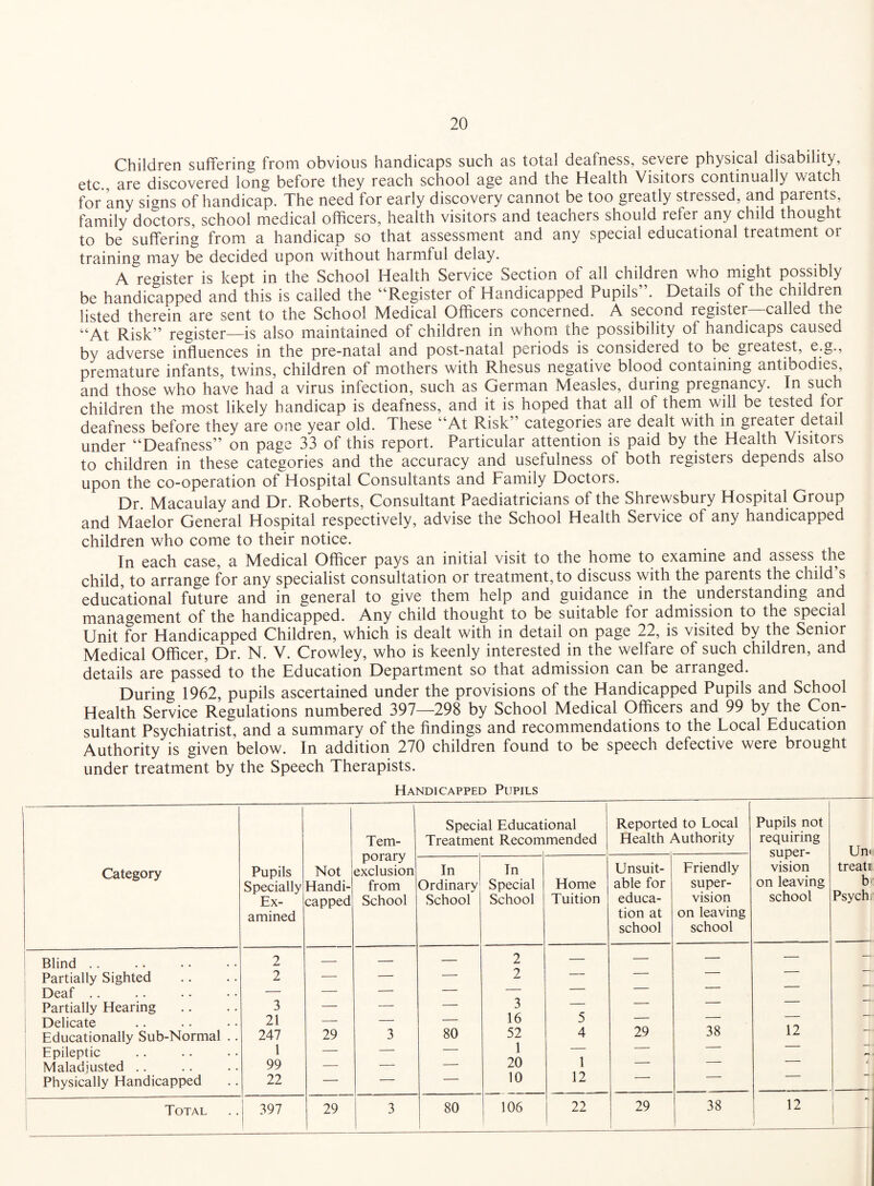 Children suffering from obvious handicaps such as total deafness, severe physical disability, etc., are discovered long before they reach school age and the Health Visitors continually watch for any signs of handicap. The need for early discovery cannot be too greatly stressed, and parents, family doctors, school medical officers, health visitors and teachers should refer any child thought to be suffering from a handicap so that assessment and any special educational treatment or training may be decided upon without harmful delay. A register is kept in the School Health Service Section of all children who might possibly be handicapped and this is called the “Register of Handicapped Pupils”. Details of the children listed therein are sent to the School Medical Officers concerned. A second register—called the “At Risk” register—is also maintained of children in whom the possibility of handicaps caused by adverse influences in the pre-natal and post-natal periods is consideied to be greatest, e.g., premature infants, twins, children of mothers with Rhesus negative blood containing antibodies, and those who have had a virus infection, such as German Measles, during pregnancy. In such children the most likely handicap is deafness, and it is hoped that all of them will be tested for deafness before they are one year old. These “At Risk” categories are dealt with in greater detail under “Deafness” on page 33 of this report. Particular attention is paid by the Health Visitors to children in these categories and the accuracy and usefulness of both registers depends also upon the co-operation of Hospital Consultants and Family Doctors. Dr. Macaulay and Dr. Roberts, Consultant Paediatricians of the Shrewsbury Hospital Group and Maelor General Hospital respectively, advise the School Health Service of any handicapped children who come to their notice. In each case, a Medical Officer pays an initial visit to the home to examine and assess the child, to arrange for any specialist consultation or treatment, to discuss with the parents the child’s educational future and in general to give them help and guidance in the understanding and management of the handicapped. Any child thought to be suitable for admission to the special Unit for Handicapped Children, which is dealt with in detail on page 22, is visited by the Senior Medical Officer, Dr. N. V. Crowley, who is keenly interested in the welfare of such children, and details are passed to the Education Department so that admission can be arranged. During 1962, pupils ascertained under the provisions of the Handicapped Pupils and School Health Service Regulations numbered 397—298 by School Medical Officers and 99 by the Con¬ sultant Psychiatrist, and a summary of the findings and recommendations to the Local Education Authority is given below. In addition 270 children found to be speech defective were brought under treatment by the Speech Therapists. Handicapped Pupils Category Pupils Specially Ex¬ amined Not Handi¬ capped Tem¬ porary exclusion from School Special Educat Treatment Recom ional mended . - Reportec Health , i to Local Authority i Pupils not requiring super¬ vision on leaving school Urn treatr b Psych In Ordinary School In Special School Home Tuition Unsuit¬ able for educa¬ tion at school Friendly super¬ vision on leaving school Blind .. 2 — — — 2 — — — — — Partially Sighted 2 — — — 2 — ■ Deaf .. — — — — — Partially Hearing 3 — — — 3 Delicate 21 — — — 16 5 — Educationally Sub-Normal .. 247 29 3 80 52 4 29 38 12 Epileptic 1 — — — 1 Maladjusted .. 99 — — — 20 1 -- i Physically Handicapped 22 — — — 10 12 Total 397 29 3 80 106 22 29 38 12 1