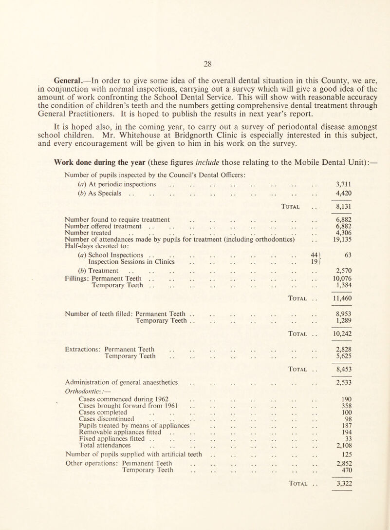 General.—In order to give some idea of the overall dental situation in this County, we are, in conjunction with normal inspections, carrying out a survey which will give a good idea of the amount of work confronting the School Dental Service. This will show with reasonable accuracy the condition of children’s teeth and the numbers getting comprehensive dental treatment through General Practitioners. It is hoped to publish the results in next year’s report. It is hoped also, in the coming year, to carry out a survey of periodontal disease amongst school children. Mr. Whitehouse at Bridgnorth Clinic is especially interested in this subject, and every encouragement will be given to him in his work on the survey. Work done during the year (these figures include those relating to the Mobile Dental Unit):— Number of pupils inspected by the Council’s Dental Officers: (a) At periodic inspections .. .. .. .. .. .. .. .. 3,711 (b) As Specials .. .. .. .. .. .. .. .. .. .. 4,420 Total .. 8,131 Number found to require treatment .. .. .. .. .. .. .. 6,882 Number offered treatment .. .. .. .. .. .. .. .. .. 6,882 Number treated .. .. .. .. .. .. .. .. .. . . 4,306 Number of attendances made by pupils for treatment (including orthodontics) .. 19,135 Half-days devoted to: (a) School Inspections .. .. .. .. .. .. .. .. 44) 63 Inspection Sessions in Clinics .. .. .. .. .. .. 19 j (b) Treatment .. .. .. .. .. .. .. .. .. .. 2,570 Fillings: Permanent Teeth .. .. .. .. .. .. .. .. .. 10,076 Temporary Teeth .. .. .. .. .. .. .. .. .. 1,384 Total .. 11,460 Number of teeth filled: Permanent Teeth .. .. .. .. .. .. .. 8,953 Temporary Teeth .. .. .. .. .. .. .. 1,289 Total .. 10,242 Extractions: Permanent Teeth .. .. .. .. .. .. .. .. 2,828 Temporary Teeth .. .. .. .. .. .. .. .. 5,625 Total .. 8,453 Administration of general anaesthetics .. .. .. .. .. .. .. 2,533 Orthodontia:— Cases commenced during 1962 .. .. .. .. .. .. .. 190 Cases brought forward from 1961 .. .. .. .. .. .. .. 358 Cases completed .. .. .. .. .. .. .. .. .. 100 Cases discontinued .. .. .. .. . . .. .. .. .. 98 Pupils tieated by means of appliances .. .. .. .. .. .. 187 Removable appliances fitted .. .. .. .. .. .. .. . . 194 Fixed appliances fitted .. . . .. .. .. .. .. .. .. 33 Total attendances .. .. .. .. .. .. .. .. .. 2,108 Number of pupils supplied with artificial teeth .. .. .. .. .. .. 125 Other operations: Peimanent Teeth .. .. .. .. .. .. .. 2,852 Temporary Teeth .. .. .. .. .. .. .. 470 Total .. 3,322
