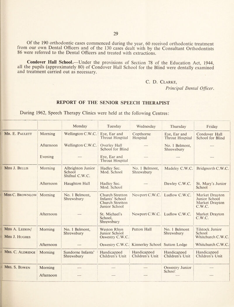 Of the 190 orthodontic cases commenced during the year, 60 received orthodontic treatment from our own Dental Officers and of the 130 cases dealt with by the Consultant Orthodontists 86 were referred to the Dental Officers and treated with extractions. Condover Hall School.—Under the provisions of Section 78 of the Education Act, 1944, all the pupils (approximately 80) of Condover Hall School for the Blind were dentally examined and treatment carried out as necessary. C. D. Clarke, Principal Dental Officer. REPORT OF THE SENIOR SPEECH THERAPIST During 1962, Speech Therapy Clinics were held at the following Centres: Monday Tuesday Wednesday Thursday Friday Mr. E. Paulett Morning Wellington C.W.C. Eye, Ear and Throat Hospital Copthorne Hospital Eye, Ear and Throat Hospital Condover Hall School for Blind Afternoon Wellington C.W.C. i Overley Hall School for Blind — No. 1 Belmont, Shrewsbury Evening — Eye, Ear and 1 Throat Hospital — — 1 Miss J. Bellis Morning Albrighton Junior School Shifnal C.W.C. Hadley Sec. Mod. School No. 1 Belmont, Shrewsbury Madeley C.W.C. Bridgnorth C.W.C. Afternoon Haughton Hall Hadley Sec. Mod. School Dawley C.W.C. St. Mary's Junior School Miss C. Brownlow Morning No. 1 Belmont, Shrewsbury Church Stretton Infants’ School Church Stretton Junior School Newport C.W.C. Ludlow C.W.C. Market Drayton Junior School Market Drayton C.W.C. Afternoon — St. Michael’s School, Shrewsbury Newport C.W.C. Ludlow C.W.C. Market Drayton C.W.C. Miss A. Leeson/ Miss J. Hughes Morning No. 1 Belmont, Shrewsbury Weston Rhyn Junior School Oswestry C.W.C. Petton Hall No. 1 Belmont Shrewsbury Tilstock Junior School Whitchurch C.W.C. Afternoon — Oswestry C.W.C. Kinnerley School Sutton Lodge Whitchurch C.W.C. Mrs. C. Aldridge Morning Sundorne Infants’ Shrewsbury Handicapped Children’s Unit Handicapped Children’s Unit Handicapped Children’s Unit Handicapped Children's Unit Mrs. S. Bowen Morning Afternoon , Oswestry Junior School —
