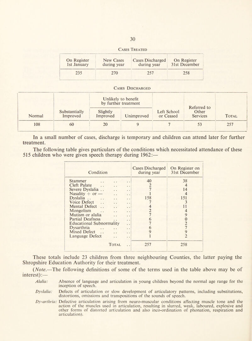 Cases Treated On Register New Cases Cases Discharged On Register 1st January during year during year 31st December 235 270 257 258 Cases Discharged Normal Substantially Improved Unlikely to benefit by further treatment Left School or Ceased Referred to Other Services Total Slightly Improved Unimproved 108 60 20 9 7 53 257 In a small number of cases, discharge is temporary and children can attend later for further treatment. The following table gives particulars of the conditions which necessitated attendance of these 515 children who were given speech therapy during 1962:— Condition Cases Discharged during year On Register on 31st December Stammer 40 38 Cleft Palate 2 4 Severe Dyslalia .. 7 14 Nasality + or — 1 4 Dyslalia .. 158 151 Voice Defect 7 3 Mental Defect .. 4 11 Mongolism 2 4 Mutism or alalia 7 9 Partial Deafness 6 0 Educational Subnormality 7 2 Dysarthria 6 7 Mixed Defect 9 9 Language Defect 1 2 Total 257 258 These totals include 23 children from three neighbouring Counties, the latter paying the Shropshire Education Authority for their treatment. (Note.—The following definitions of some of the terms used in the table above may be of interest):— Alalia: Absence of language and articulation in young children beyond the normal age range for the inception of speech. Dyslalia: Defects of articulation or slow development of articulatory patterns, including substitutions, distortions, omissions and transpositions of the sounds of speech. Dysarthria: Defective articulation arising from neuro-muscular conditions affecting muscle tone and the action of the muscles used in articulation, resulting in slurred, weak, laboured, explosive and other forms of distorted articulation and also inco-ordination of phonation, respiration and articulation).