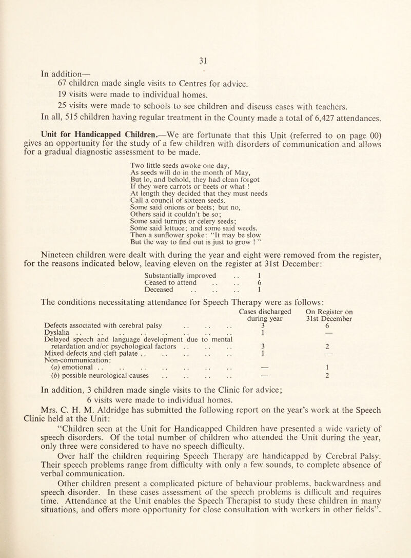 In addition— 67 children made single visits to Centres for advice. 19 visits were made to individual homes. 25 visits were made to schools to see children and discuss cases with teachers. In all, 515 children having regular treatment in the County made a total of 6,427 attendances. Unit for Handicapped Children.—We are fortunate that this Unit (referred to on page 00) gives an opportunity for the study of a few children with disorders of communication and allows for a gradual diagnostic assessment to be made. Two little seeds awoke one day, As seeds will do in the month of May, But lo, and behold, they had clean forgot If they were carrots or beets or what ! At length they decided that they must needs Call a council of sixteen seeds. Some said onions or beets; but no, Others said it couldn’t be so; Some said turnips or celery seeds; Some said lettuce; and some said weeds. Then a sunflower spoke: “It may be slow But the way to find out is just to grow ! ” Nineteen children were dealt with during the year and eight were removed from the register, for the reasons indicated below, leaving eleven on the register at 31st December: Substantially improved .. 1 Ceased to attend .. .. 6 Deceased .. .. .. 1 The conditions necessitating attendance for Speech Therapy were as follows: Cases discharged On Register on during year 31st December 3 6 1 — 3 2 1 — 1 — 2 Defects associated with cerebral palsy Dyslalia Delayed speech and language development due to mental retardation and/or psychological factors Mixed defects and cleft palate Non-communication: (a) emotional .. (b) possible neurological causes In addition, 3 children made single visits to the Clinic for advice; 6 visits were made to individual homes. Mrs. C. H. M. Aldridge has submitted the following report on the year’s work at the Speech Clinic held at the Unit: “Children seen at the Unit for Handicapped Children have presented a wide variety of speech disorders. Of the total number of children who attended the Unit during the year, only three were considered to have no speech difficulty. Over half the children requiring Speech Therapy are handicapped by Cerebral Palsy. Their speech problems range from difficulty with only a few sounds, to complete absence of verbal communication. Other children present a complicated picture of behaviour problems, backwardness and speech disorder. In these cases assessment of the speech problems is difficult and requires time. Attendance at the Unit enables the Speech Therapist to study these children in many situations, and offers more opportunity for close consultation with workers in other fields”.