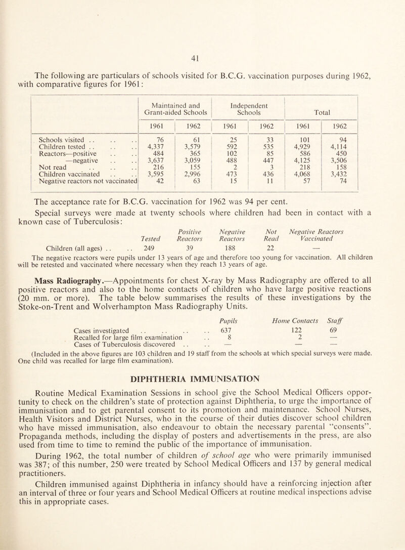 The following are particulars of schools visited for B.C.G. vaccination purposes during 1962, with comparative figures for 1961: Maintained and Grant-aided Schools Independent Schools Total 1961 1962 1961 1962 1961 1962 Schools visited .. 76 61 25 33 101 94 Children tested .. 4,337 3,579 592 535 4,929 4,114 Reactors—positive 484 365 102 85 586 450 —negative 3,637 3,059 488 447 4,125 3,506 Not read 216 155 2 3 218 158 Children vaccinated 3,595 2,996 473 436 4,068 3,432 Negative reactors not vaccinated 42 63 15 11 57 74 The acceptance rate for B.C.G. vaccination for 1962 was 94 per cent. Special surveys were made at twenty schools where children had been in contact with a known case of Tuberculosis: Positive Negative Not Negative Reactors Tested Reactors Reactors Read Vaccinated Children (all ages) .. .. 249 39 188 22 — The negative reactors were pupils under 13 years of age and therefore too young for vaccination. All children will be retested and vaccinated where necessary when they reach 13 years of age. Mass Radiography.—Appointments for chest X-ray by Mass Radiography are offered to all positive reactors and also to the home contacts of children who have large positive reactions (20 mm. or more). The table below summarises the results of these investigations by the Stoke-on-Trent and Wolverhampton Mass Radiography Units. Pupils Home Contacts Staff Cases investigated .. .. .. 637 122 69 Recalled for large film examination 8 2 — Cases of Tuberculosis discovered .... — — — (Included in the above figures are 103 children and 19 staff from the schools at which special surveys were made. One child was recalled for large film examination). DIPHTHERIA IMMUNISATION Routine Medical Examination Sessions in school give the School Medical Officers oppor¬ tunity to check on the children’s state of protection against Diphtheria, to urge the importance of immunisation and to get parental consent to its promotion and maintenance. School Nurses, Health Visitors and District Nurses, who in the course of their duties discover school children who have missed immunisation, also endeavour to obtain the necessary parental “consents”. Propaganda methods, including the display of posters and advertisements in the press, are also used from time to time to remind the public of the importance of immunisation. During 1962, the total number of children of school age who were primarily immunised was 387; of this number, 250 were treated by School Medical Officers and 137 by general medical practitioners. Children immunised against Diphtheria in infancy should have a reinforcing injection after an interval of three or four years and School Medical Officers at routine medical inspections advise this in appropriate cases.