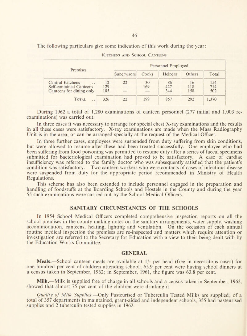 The following particulars give some indication of this work during the year: Kitchens and School Canteens Premises Personnel Employed Supervisors Cooks Helpers Others Total Central Kitchens 12 22 30 86 16 154 Self-contained Canteens 129 — 169 427 118 714 Canteens for dining only 185 — — 344 158 502 Total 326 22 199 IT> 0o 292 1,370 During 1962 a total of 1,280 examinations of canteen personnel (277 initial and 1,003 re¬ examinations) was carried out. In three cases it was necessary to arrange for special chest X-ray examinations and the results in all these cases were satisfactory. X-ray examinations are made when the Mass Radiography Unit is in the area, or can be arranged specially at the request of the Medical Officer. In three further cases, employees were suspended from duty suffering from skin conditions, but were allowed to resume after these had been treated successfully. One employee who had been suffering from food poisoning was permitted to resume duty after a series of faecal specimens submitted for bacteriological examination had proved to be satisfactory. A case of cardiac insufficiency was referred to the family doctor who was subsequently satisfied that the patient’s condition was satisfactory. Two canteen workers who were contacts of cases of infectious disease were suspended from duty for the appropriate period recommended in Ministry of Health Regulations. This scheme has also been extended to include personnel engaged in the preparation and handling of foodstuffs at the Boarding Schools and Hostels in the County and during the year 55 such examinations were carried out by the School Medical Officers. SANITARY CIRCUMSTANCES OF THE SCHOOLS In 1954 School Medical Officers completed comprehensive inspection reports on all the school premises in the county making notes on the sanitary arrangements, water supply, washing accommodation, canteens, heating, lighting and ventilation. On the occasion of each annual routine medical inspection the premises are re-inspected and matters which require attention or investigation are referred to the Secretary for Education with a view to their being dealt with by the Education Works Committee. GENERAL Meals.—School canteen meals are available at 1/- per head (free in necessitous cases) for one hundred per cent of children attending school; 65.9 per cent were having school dinners at a census taken in September, 1962; in September, 1961, the figure was 63.8 per cent. Milk.—Milk is supplied free of charge in all schools and a census taken in September, 1962, showed that almost 75 per cent of the children were drinking it. Quality of Milk Supplies.—Only Pasteurised or Tuberculin Tested Milks are supplied; of a total of 357 departments in maintained, grant-aided and independent schools, 355 had pasteurised supplies and 2 tuberculin tested supplies in 1962.