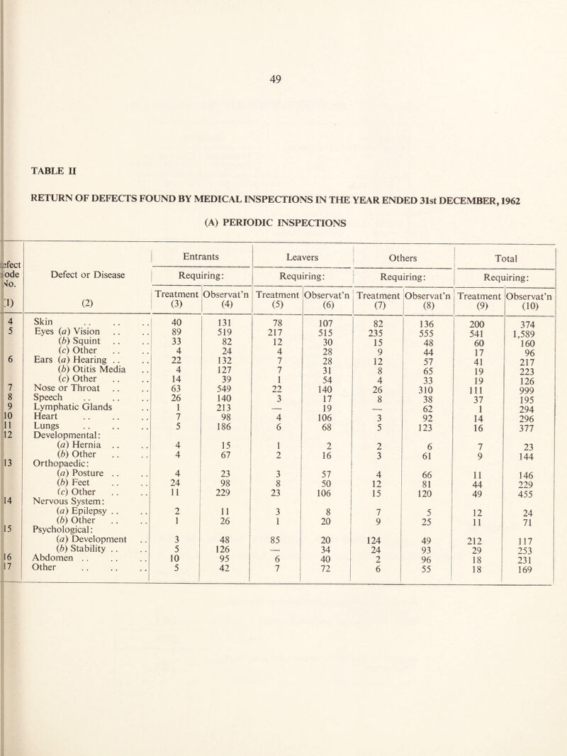 TABLE II RETURN OF DEFECTS FOUND BY MEDICAL INSPECTIONS IN THE YEAR ENDED 31st DECEMBER, 1962 (A) PERIODIC INSPECTIONS ~v jfect Entrants Leavers j Others Total 1 ode 40. Defect or Disease Requ iring: Requiring: 1 Requiring: Requiring: b (2) Treatment (3) Observat’n (4) Treatment (5) Observat’n (6) Treatment (7) Observat’n (8) Treatment (9) Observat’n (10) 4 Skin 40 131 78 107 82 136 200 374 5 Eyes (a) Vision 89 519 217 515 235 555 541 1,589 lb) Squint 33 82 12 30 15 48 60 160 (c) Other 4 24 4 28 9 44 17 96 6 Ears (a) Hearing .. 22 132 7 28 12 57 41 217 (b) Otitis Media 4 127 7 31 8 65 19 223 (c) Other 14 39 1 54 4 33 19 126 7 Nose or Throat 63 549 22 140 26 310 111 999 8 Speech 26 140 3 17 8 38 37 195 9 Lymphatic Glands 1 213 — 19 __ 62 1 294 10 Heart 7 98 4 106 3 92 14 296 11 Lungs 5 186 6 68 5 123 16 377 12 Developmental: (a) Hernia .. 4 15 1 2 2 6 7 23 lb) Other 4 67 2 16 3 61 9 144 13 Orthopaedic: (a) Posture .. 4 23 3 57 4 66 11 146 (b) Feet 24 98 8 50 12 81 44 229 14 Ic) Other 11 229 23 106 15 120 49 455 Nervous System: (a) Epilepsy .. 2 11 3 8 7 5 12 24 (b) Other 1 26 1 20 9 25 11 71 15 Psychological: (a) Development 3 48 85 20 124 49 212 117 16 lb) Stability .. 5 126 — 34 24 93 29 253 Abdomen .. 10 95 6 40 2 96 18 231 17 — Other . 5 42 7 72 6 55 18 169