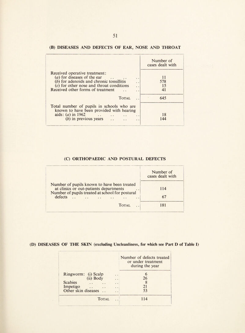 (B) DISEASES AND DEFECTS OF EAR, NOSE AND THROAT Number of cases dealt with Received operative treatment: (a) for diseases of the ear 11 (b) for adenoids and chronic tonsillitis 578 (c) for other nose and throat conditions 15 Received other forms of treatment 41 Total 645 Total number of pupils in schools who are known to have been provided with hearing aids: (a) in 1962 18 lb) in previous years 144 <C) ORTHOPAEDIC AND POSTURAL DEFECTS Number of cases dealt with Number of pupils known to have been treated at clinics or out-patients departments 114 Number of pupils treated at school for postural defects •• •• *• •• •• *• 67 Total 181 (D) DISEASES OF THE SKIN (excluding Uncleanliness, for which see Part D of Table I) Number of defects treated or under treatment during the year Ringworm: (i) Scalp 6 (ii) Body 26 Scabies ..! 8 Impetigo 21 Other skin diseases .. .53 Total ..! 114