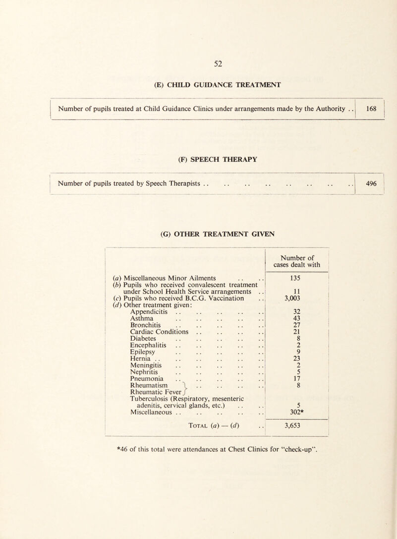 (E) CHILD GUIDANCE TREATMENT Number of pupils treated at Child Guidance Clinics under arrangements made by the Authority 168 (F) SPEECH THERAPY (G) OTHER TREATMENT GIVEN Number of cases dealt with (a) Miscellaneous Minor Ailments 135 (b) Pupils who received convalescent treatment i under School Health Service arrangements .. 11 (c) Pupils who received B.C.G. Vaccination 3,003 (d) Other treatment given: i Appendicitis 32 Asthma 43 Bronchitis 27 Cardiac Conditions .. 21 | Diabetes 8 Encephalitis 2 i Epilepsy 9 Hernia .. 23 Meningitis 2 Nephritis 5 Pneumonia 17 Rheumatism \ 8 Rheumatic Fever / i Tuberculosis (Respiratory, mesenteric ; adenitis, cervical glands, etc.) 5 Miscellaneous .. 302* Total (a) — (d) 3,653 l *46 of this total were attendances at Chest Clinics for “check-up”.